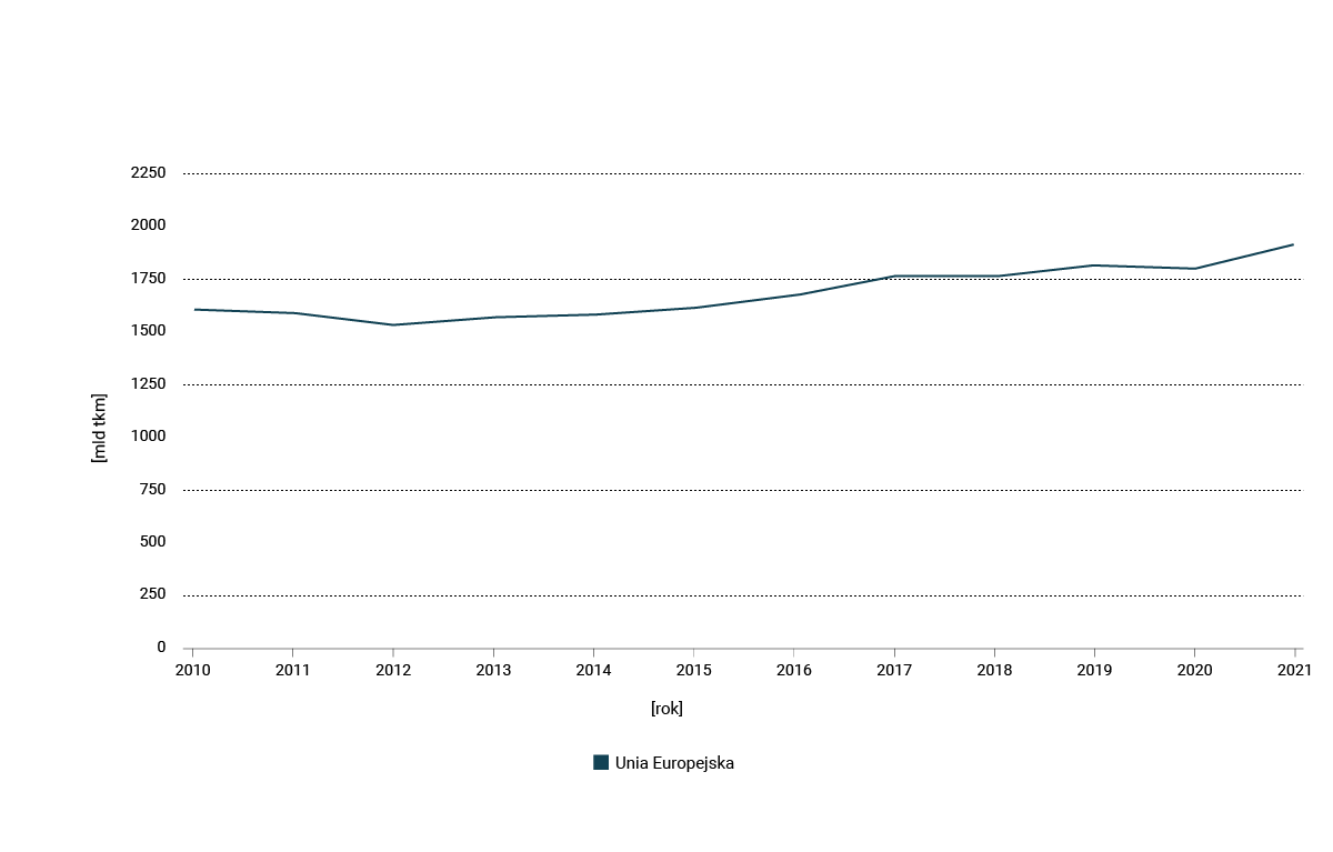 Ilustracja przedstawia wykres przewozu ładunków transportem drogowym w Unii Europejskiej w latach 2010‑2021 w miliardach tonokilometrów [mld tkm]. Od roku dwa tysiące dziesiątego do roku dwa tysiące dwunastego wartość spadała lekko, utrzymując się pomiędzy jeden i sześć dziesiątych miliona a jeden i pół miliona. Następnie wartości te wzrastały powoli do roku dwa tysiące siedemnastego, kiedy osiągnęły około jeden i siedemdziesiąt pięć setnych miliona. Później ponownie zaczęły szybciej wzrastać w dwa tysiące osiemnastym, lekko spadły w dwa tysiące dwudziestym po czym wzrosły do około jednego i dziewięciu dziesiątych miliona w dwa tysiące dwudziestym pierwszym roku.