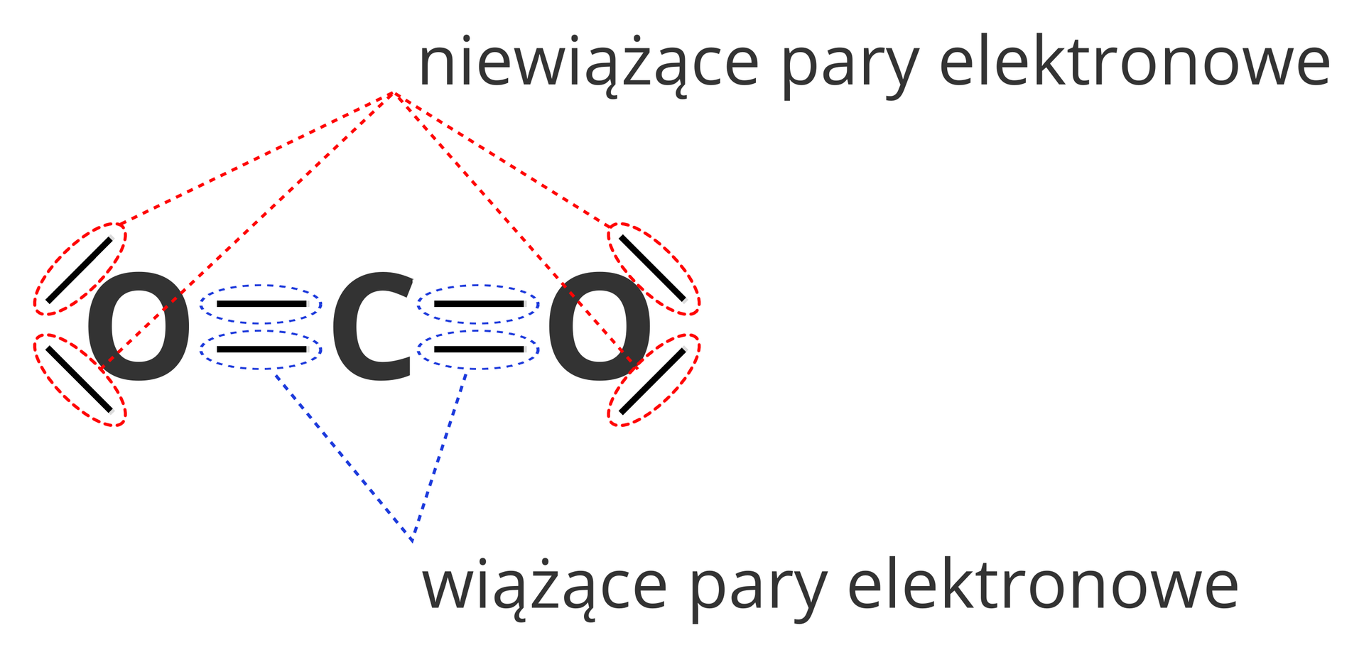 Ilustracja przedstawia różnice pomiędzy rodzajami par elektronowych w cząsteczce dwutlenku węgla, a przy okazji również w sposobie ich oznaczania w zapisie kreskowym. Rysunek przedstawia cząsteczkę dwutlenku węgla w zapisie elektronowym kreskowym. Kreski łączące atomy tlenu z atomem węgla zaznaczone są niebieskim kolorem i podpisane jako Wiążące pary elektronowe. Z kolei kreski po bokach atomów tlenu ale nie łączące ich z niczym oznaczone są kolorem czerwonym i podpisane Niewiążące pary elektronowe.