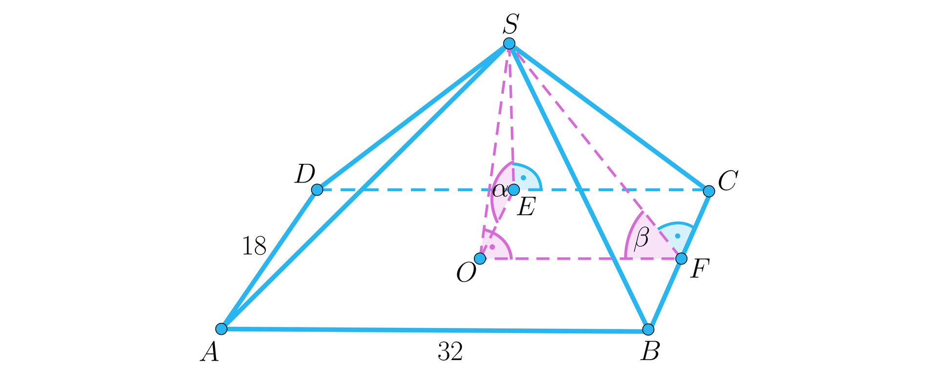 Ilustracja przedstawia ostrosłup, którego podstawą jest prostokąt A B C D. Bok AB ma długość 32, a bok AD ma długość osiemnaście. Wierzchołek ostrosłupa oznaczono literą S. Z tego wierzchołka na podstawę opuszczono wysokość, której spodek podpisano literą O. Na krawędzi BC zaznaczono punkt F, który jest spodkiem wysokości trójkąta BCS opuszczoną z wierzchołka S na krawędź BC. Na krawędzi DC zaznaczono punkt E, który jest spodkiem wysokości trójkąta CDS opuszczoną z wierzchołka S na krawędź DC. W ostrosłupie liniami przerywanymi zaznaczono dwa trójkąty prostokątne. W trójkącie FOS, odcinek FS jest przeciwprostokątną, a kąt OFS podpisano literą beta. W trójkącie EOS odcinek ES jest przeciwprostokątną, a kąt OES podpisano literą alfa.