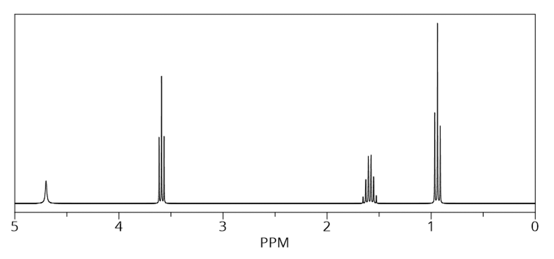 Ilustracja przedstawia widmo jeden H NMR związku chemicznego X. Widmo składa się z czterech sygnałów pochodzących od jąder atomów wodoru, czyli protonów odpowiednich grup. Na osi poziomej zaznaczono przesunięcie chemiczne wyrażone w p p m; wartości znajdują się od prawej do lewej strony, od zera do pięciu. Pierwszy sygnał od prawej znajduje się przy przesunięciu wynoszącym około 0,95 p p m; jest on trypletem. Drugi sygnał występuje przy przesunięciu około 1,60 p p m; stanowi go sekstet. Trzeci sygnał przy przesunięciu około 3,60 p p m jest trypletem. Ostatni, czwarty sygnał jest poszerzonym singletem znajdującym się przy przesunięciu wynoszącym około 4,70 p p m; ma najmniejszą intensywność spośród omówionych.