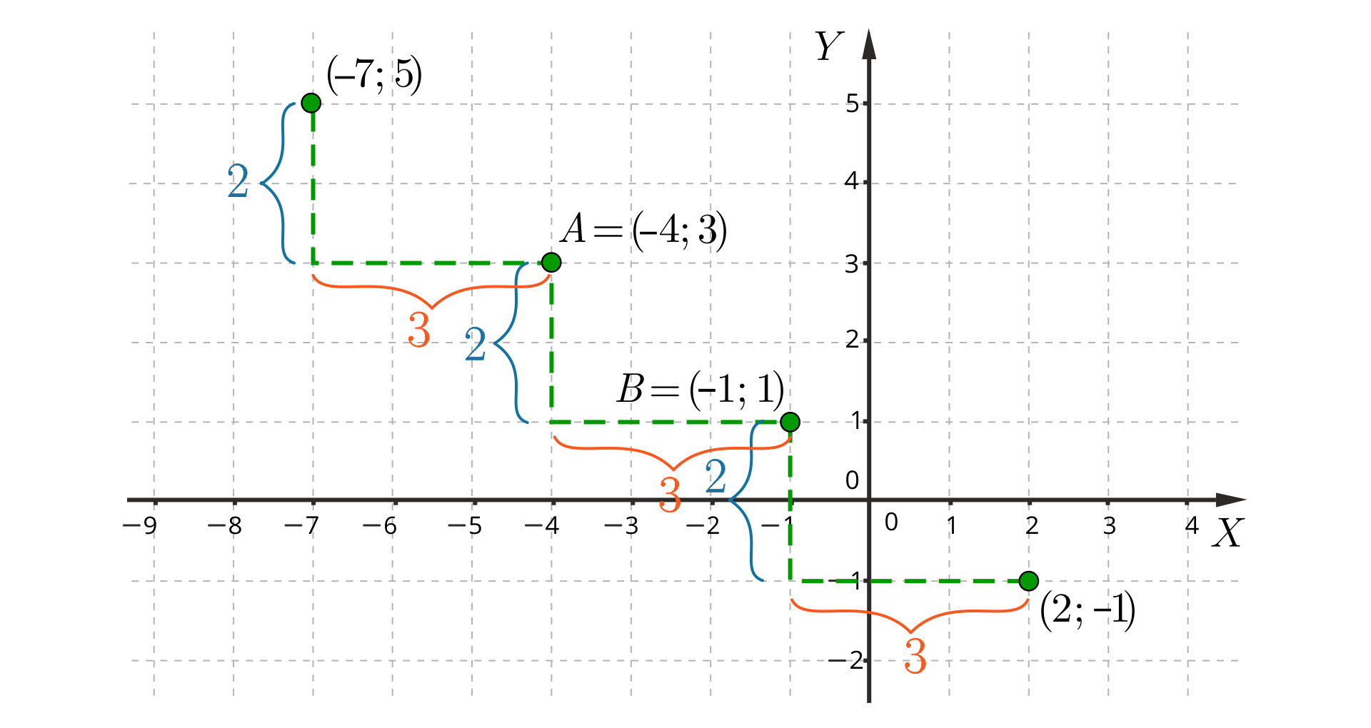 Grafika przedstawia kartezjański układ współrzędnych. Oś pozioma "X" ma zwrot w prawą stronę, natomiast oś pionowa "Y" ma zwrot w górę. Na osi poziomej zaznaczone są wartości od -9 do 4, rosnące w prawą stronę o jedną jednostkę. Na osi pionowej zaznaczone są wartości od -2 do 5, rosnące w górę o jedną jednostkę. W drugiej ćwiartce zaznaczony jest punkt "B" o współrzędnych -1, 1, punkt "A" o współrzędnych -4, 3 oraz punkt bez nazwy o współrzędnych -7, 5. W czwartej ćwiartce zaznaczony jest punkt bez nazwy o współrzędnych 2, -1. Punkty zaznaczone są kółeczkami w kolorze zielonym. Pomiędzy wszystkimi punktami poprowadzone są linie przerywane w kolorze zielonym. Linie pionowe mają długość dwóch jednostek, natomiast linie poziome mają długość trzech jednostek. Poprowadzone linie pozwalają zauważyć powtarzalne ułożenie punktów, ponieważ odległości poziome i pionowe pomiędzy kolejnymi punktami są stałe.