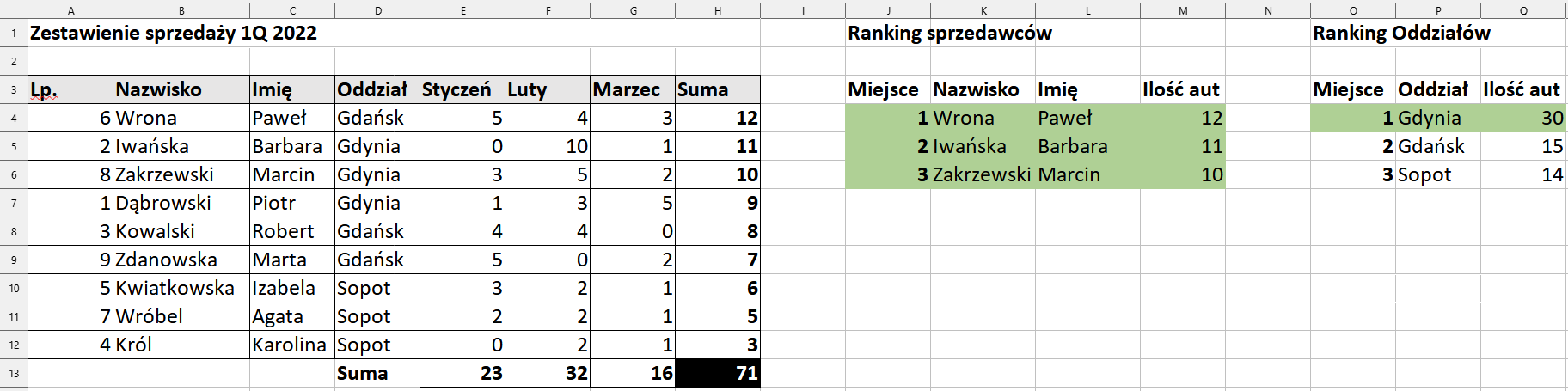 Ilustracja przedstawia tabelę z danymi dotyczącymi zestawienia sprzedaży 1Q 2022, dane znajdują się od kolumny A do H. Tam liczba porządkowa, nazwiska, imiona, oddział, styczeń, luty, marzec, suma. Komórki arkusza są podświetlone na szaro. Kolumny od J do M dotyczą Rankingu Sprzedawców. Tam miejsce, nazwisko, imię, ilość aut. Są trzy wiersze, wszystkie komórki są pełne. Tło komórek jest zielone. W kolumnach od O do Q jest ranking oddziałów. W kolumnie o nazwie Miejsce w komórkach liczby 1, 2, 3. W kolumnie o nazwie Oddział nazwy miast, kolejno: Gdańsk, Gdynia, Sopot. W kolumnie o nazwie: ilość aut są liczby. Na zielono zaznaczono miejsce 1, oddział Gdynia, ilość aut 30. 