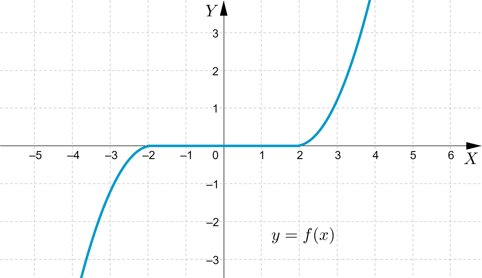 Grafika przedstawia układ współrzędnych z wyznaczoną osią x od minus 6 do 6 i osią y wyznaczoną od minus 3 do trzech. Na układzie współrzędnych wyznaczono funkcję y=fx,  ,której przebieg rozpoczyna się w ćwiartce trzeciej  w okolicach punktu początek nawiasu, 3,5, minus 3, zamknięcie nawiasu  i przebiega w formie łuku do punktu początek nawiasu, minus 2, 0, zamknięcie nawiasu. Od punktu tego do punktu początek nawiasu, 2, 0, zamknięcie nawiasu funkcja przebiega wzdłuż osi x. Od punktu początek nawiasu, 2, 0, zamknięcie nawiasu. funkcja w formie łuku kieruje się ku górnej części grafiki i kończy się w pobliżu punktu początek nawiasu, 3,5, 3, zamknięcie nawiasu.