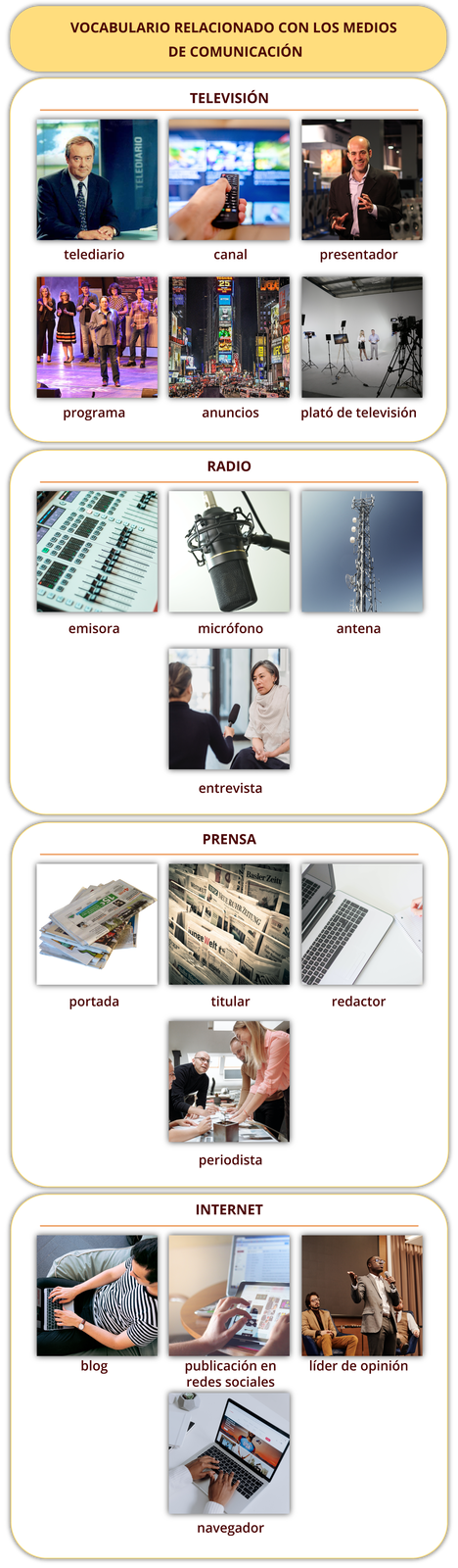 Grafika zatytułowana VOCABULARIO RELACIONADO CON LOS MEDIOS DE COMUNICACIÓN podzielona jest na trzy części. Pierwsza część zatytułowana TELEVISIÓN składa się z sześciu zdjęć z podpisami. Na pierwszym zdjęciu jest mężczyzna w eleganckim garniturze siedzący przy stole, podpis: telediario. Na drugim zdjęciu widoczna jest dłoń trzymająca pilota do telewizora na tle ekranu telewizora, podpis: canal. Trzecie zdjęcie przedstawia mężczyznę w garniturze, który uśmiecha się i gestykuluje rękami. Podpis: presentador. Na czwartym zdjęciu widoczna jest grupa ludzi stojących na scenie. Na pierwszym planie mężczyzna mówiący do mikrofonu, za nim kilka osób stoi i klaszcze. Podpis: programa. Kolejne zdjęcie przedstawia ruchliwą ulicę w wieżowcami pokrytymi ekranami z reklamami. Podpis: anuncios. Szóste zdjęcie przedstawia mężczyznę i kobietę stojących na białym tle w studiu telewizyjnym. Przed nimi poustawiane są kamery. Podpis: plató de televisión. Druga część zatytułowana RADIO składa się z czterech zdjęć z podpisami. Pierwsze zdjęcie przedstawia konsolę do regulacji dźwięków, podpis: emisora. Drugie zdjęcie przedstawia mikrofon, podpis: micrófono. Na trzecim zdjęciu widoczna jest antena transmisyjna zewnętrzna, podpis: antena. Ostatnie zdjęcie przedstawia dwie kobiety w trakcie wywiadu. Kobieta z lewej strony trzyma mikrofon, do którego mówi kobieta z prawej. Podpis: entrevista. Trzecia część zatytułowana PRENSA składa się z czterech zdjęć z podpisami. Pierwsze zdjęcie przedstawia stertę gazet, podpis: portada. Drugie zdjęcie przedstawia gazety poukładane na stojaku, podpis: titular. Trzecie zdjęcie przedstawia laptop na białym stoliku, podpis: redactor. Czwarte zdjęcie przedstawia cztery osoby pochylające się nad stołem, omawiające jakiś projekt pokazując na notatki na stole. Podpis: periodista.
