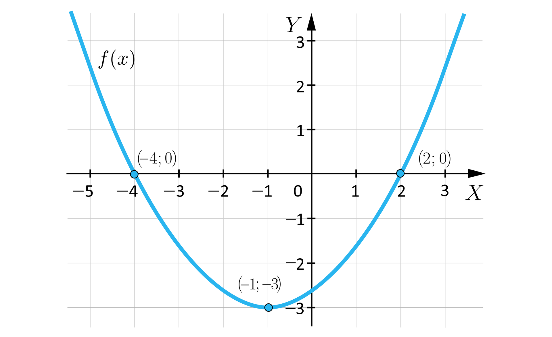 Ilustracja przedstawia układ współrzędnych z poziomą osią x od minus 5 do 3 i pionową osią y od minus 3 do trzy. W układzie zaznaczono wykres funkcji fx o kształcie paraboli, której ramiona są skierowane do góry. Wierzchołek tej paraboli znajduje się w punkcie o współrzędnych nawias minus jeden średnik minus trzy zamknięcie nawiasu. Lewe ramię paraboli przechodzi przez punkt o współrzędnych nawias minus cztery średnik zero zamknięcie nawiasu. Prawe ramię paraboli przechodzi przez punkt o współrzędnych nawias dwa średnik zero zamknięcie nawiasu. 