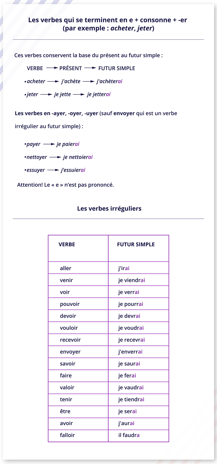 Grafika zatytułowana Les verbes qui se terminent en e + consonne + -er (par exemple : acheter, jeter) zawiera informacje tekstowe. Ces verbes conservent la base du présent au futur simple: VERBE → PRÉSENT → FUTUR SIMPLE acheter → j'achète → j'achèterai jeter → je jette → je jetterai Les verbes en -ayer, -oyer, -uyer (sauf envoyer qui est un verbe irrégulier au futur simple) : payer  → je paierai nettoyer → je nettoierai essuyer → j'essuierai Attention! Le « e » n'est pas prononcé. Poniżej tabelka zatytułowana Les verbes irréguliers i składająca się z dwóch kolumn. Kolumna z lewej. VERBEaller venirvoirpouvoirdevoirvouloirrecevoirenvoyersavoirfairevaloirtenirêtreavoirfalloir Kolumna z prawej. FUTUR SIMPLEj'irai je viendraije verraije pourraije devraije voudraije recevraij'enverraije sauraije feraije vaudraije tiendraije seraij'auraiil faudra