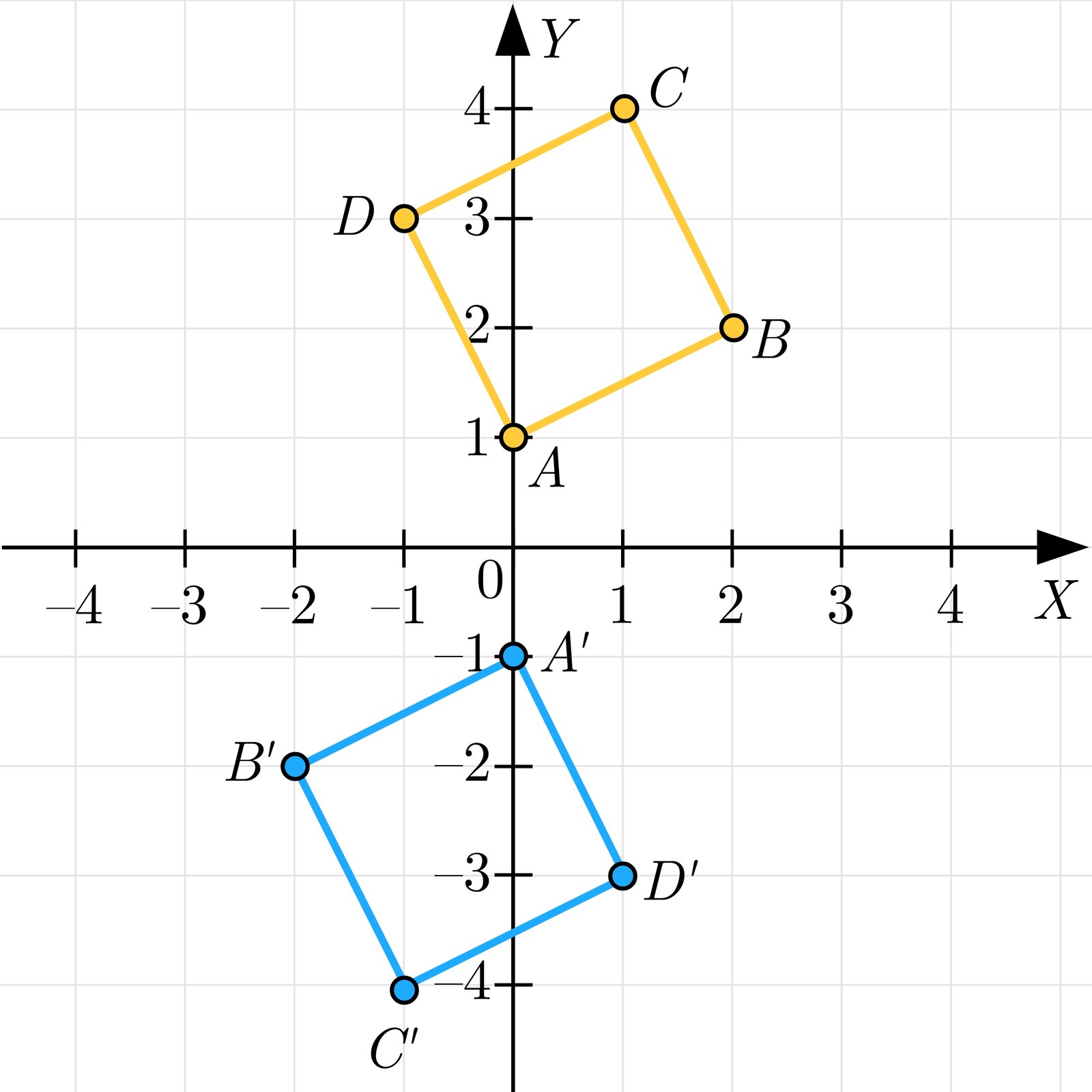 Na ilustracji przedstawiono układ współrzędnych z poziomą osią X od minus czterech do czterech oraz z pionową osią Y od minus czterech do czterech. Na płaszczyźnie narysowano dwa kwadraty. Żółtym kolorem zaznaczono kwadrat o wierzchołkach A0;1, B2;2, C1;4, D-1;3. Kolorem niebieskim zaznaczono kwadrat o wierzchołkach A prim 0;-1, B prim -2;-2, C prim (-1;-4 oraz D prim 1;-3.