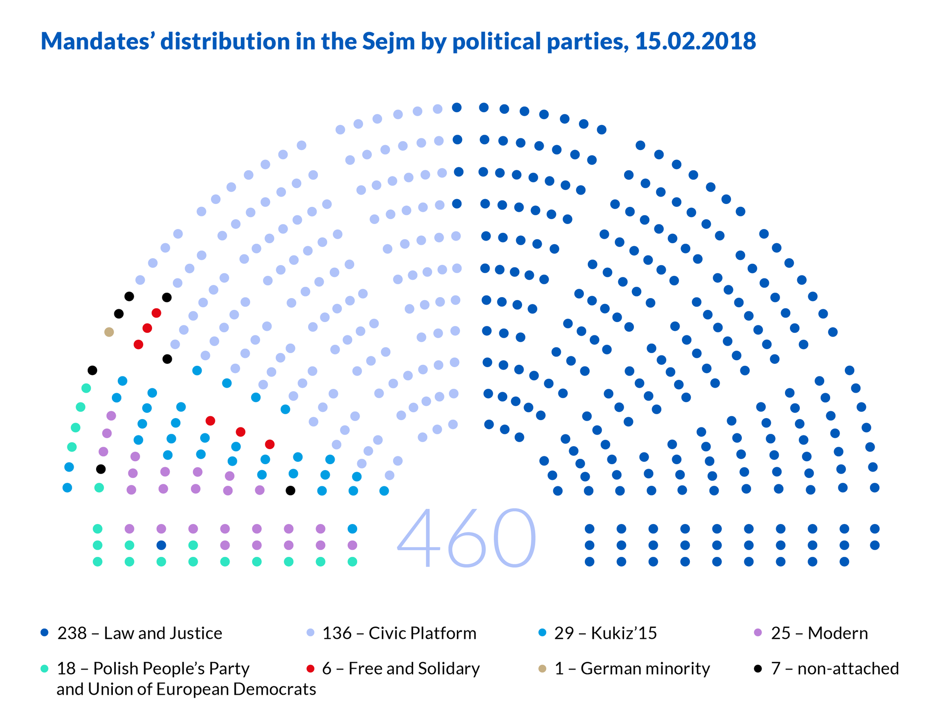 Grafika zatytułowana "Mandates' distribution in the Sejm by political parties, 15.02.2018. Przedstawia rozkład 460 mandatów poselskich w sejmie. Miejsca w Sejmie oznaczono kolorami przypisanymi konkretnym partiom. 238 dla Prawa i Sprawiedliwości 136 dla Platformy Obywatelskiej. 29 dla Kukiz'15. 25 dla Nowoczesnej. 18 dla Polskiego Stronnictwa Ludowego i Unii Europejskich Demokratów. 6 dla Wolnych i Solidarnych. 1 dla mniejszości niemieckiej. 7 dla niezrzeszonych.