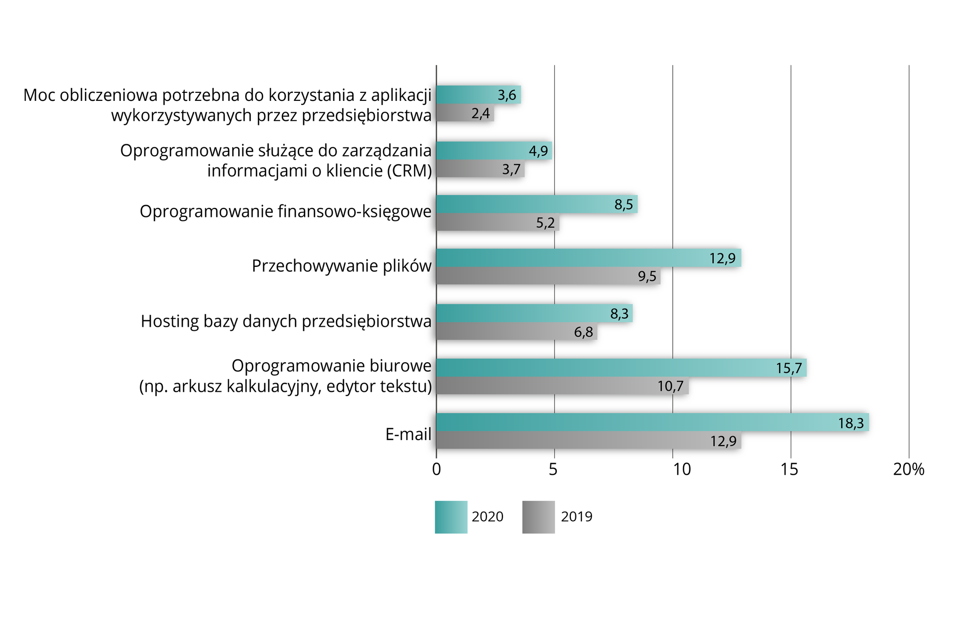 Wykres dotyczy przedsiębiorstw korzystających z płatnych usług w chmurze według rodzaju usług. Moc obliczeniowa potrzebna do korzystania z aplikacji wykorzystywanych przez przedsiębiorstwa: 2019 rok 2,4%, 2020 rok 3,6%. Oprogramowanie służące do zarządzania informacjami o kliencie CRM: 2019 rok 3,7%, 2020 rok 4,9%. Oprogramowanie finansowo-księgowe: 2019 rok 5,2%, 2020 rok 8,5%. Przechowywanie plików: 2019 rok 9,5%., 2020 rok 12,9%. Hosting bazy danych przedsiębiorstwa: 2019 rok 6,8%, 2020 rok 8,3%. Oprogramowanie biurowe, na przykład arkusz kalkulacyjny, edytor tekstu: 2019 rok 10,7%, 2020 rok 15,7%. E-mail: 2019 rok 12,9%, 2020 rok 18,3%.