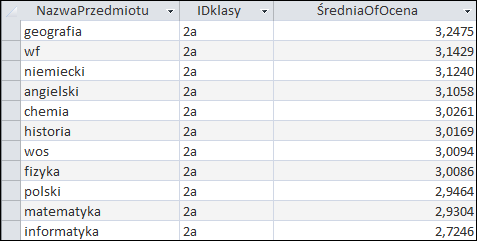 Zrzut ekranu przedstawia tabelę o 3 kolumnach: NazwaPrzedmiotu, IDklasy, ŚredniaOfOcena. W kolumnie NazwaPrzedmiotu znajdują się nazwy przedmiotów, w kolumnie IDklasy znajduje się nazwa klasy 2a, w kolumnie ŚredniaOfOcena znajdują się wartości liczbowe.