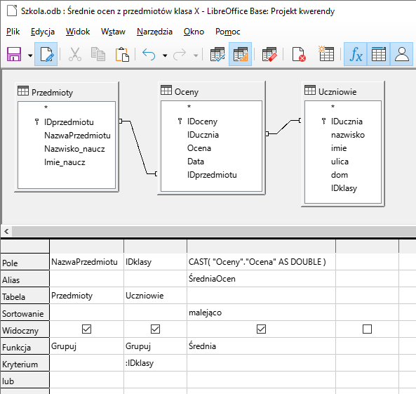 Zrzut ekranu przedstawia kreator kwerend w programie  LibreOffice Base  o nazwie Szkola.odb: Średnie ocen z przedmiotów klasa X -  LibreOffice Base  : Projekt kwerendy. Na górze znajdują się 3 tabele Przedmioty, Oceny, Uczniowie. Tabela Przedmioty zawiera takie pola jak IDprzedmiotu (klucz główny), NazwaPrzedmiotu, Nazwisko_naucz, Imie_naucz. Tabela Oceny zawiera pola IDoceny(klucz główny), IDucznia, Ocena, Data, IDprzedmiotu Tabela Uczniowie zawiera takie pola jak: IDucznia(klucz główny), nazwisko, imie, ulica, dom, IDklasy. Tabele Przedmioty oraz Uczniowie połączone są relacją jeden do wielu z tabelą Oceny. Niżej znajduje się tabela o 7 wierszach podpisanych jako: Pole, Alias, Tabela, Sortowanie, Widoczny, Funkcja, Kryterium, lub.  W wierszu Pole wpisano: NazwaPrzedmiotu, IDklasy, CAST(”Oceny”.”Ocena” AS DOUBLE)  W wierszu Alias w trzeciej komórce wpisano: ŚredniaOcen  W wierszu Tabela wpisano: Przedmioty, Uczniowie  W wierszu Alias w trzeciej komórce wpisano: malejąco.  W wierszu Widoczny w trzech komórkach widnieje kwadrat ze znakiem zaznaczenia wewnątrz  W wierszu Funkcja wpisano: Grupuj, Grupuj, Średnia.  W wierszu Kryterium wpisano :IDklasy w 2 kolumnie Wiersz lub jest pusty.  