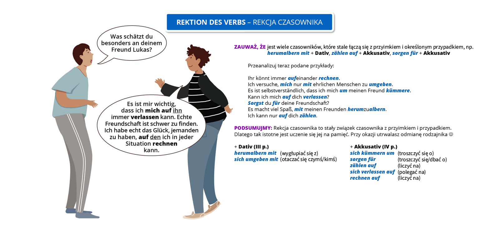 Infografika o tytule Rektion des Verbs – rekcja czasownika zawiera ilustrację przedstawiającą rozmowę dwóch osób. W dymkach znajdują się ich wypowiedzi. Pierwsza osoba pyta: Was schätzt du besonders an deinem Freund Lukas? Druga osoba odpowiada:
Es ist mir wichtig, dass ich mich auf ihn immer verlassen kann. 
Echte Freundschaft ist schwer zu finden. Ich habe echt das Glück, jemanden zu haben, auf den ich in jeder Situation rechnen kann. 
Obok ilustracji znajduje się tekst:


ZAUWAŻ, ŻE istnieje stały związek czasownika z przyimkiem (rekcja czasownika) i określonym przypadkiem, np. herumalbern mit + Dativ, zählen auf + Akkusativ, sorgen für + Akkusativ


Przeanalizuj teraz podane przykłady:

Ihr könnt immer aufeinander rechnen.
Ich versuche, mich nur mit ehrlichen Menschen zu umgeben. 
Es ist selbstverständlich, dass ich mich um meinen Freund kümmere. 
Kann ich mich auf dich verlassen?
Sorgst du für deine Freundschaft? 
Es macht viel Spaß, mit meinen Freunden herumzualbern.  
Ich kann nur auf dich zählen. 

PODSUMUJMY
Rekcja czasownika to stały związek czasownika z przyimkiem i przypadkiem. 
Dlatego tak istotne jest uczenie się jej na pamięć. Przy okazji utrwalasz odmianę rodzajnika 😊

+ Dativ (III p.)
herumalbern mit 
sich umgeben mit

+ Akkusativ (IV p.) 
sich kümmern um 
sorgen für 
zählen auf 
sich verlassen auf
rechnen auf

