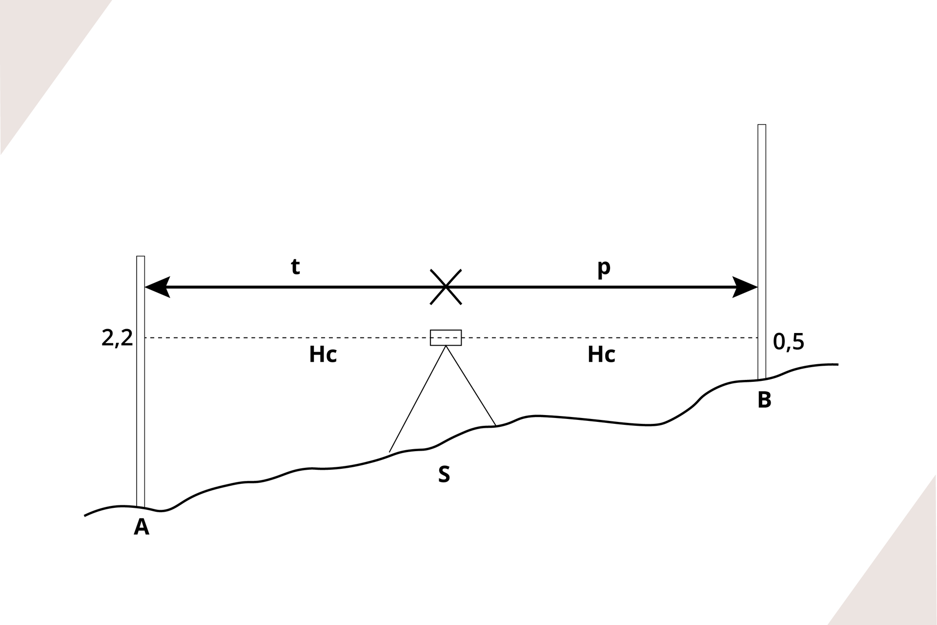 Grafika przedstawia niwelację ze środka. Metoda ta polega na tym, że dla określenia różnicy wysokości dwóch punktów niwelator ustawia się w równej odległości między owymi punktami. Następnie  celuje się na łatę ustawioną w pierwszym punkcie  i odczytuje się wysokość za pomocą nitki poziomej krzyża.