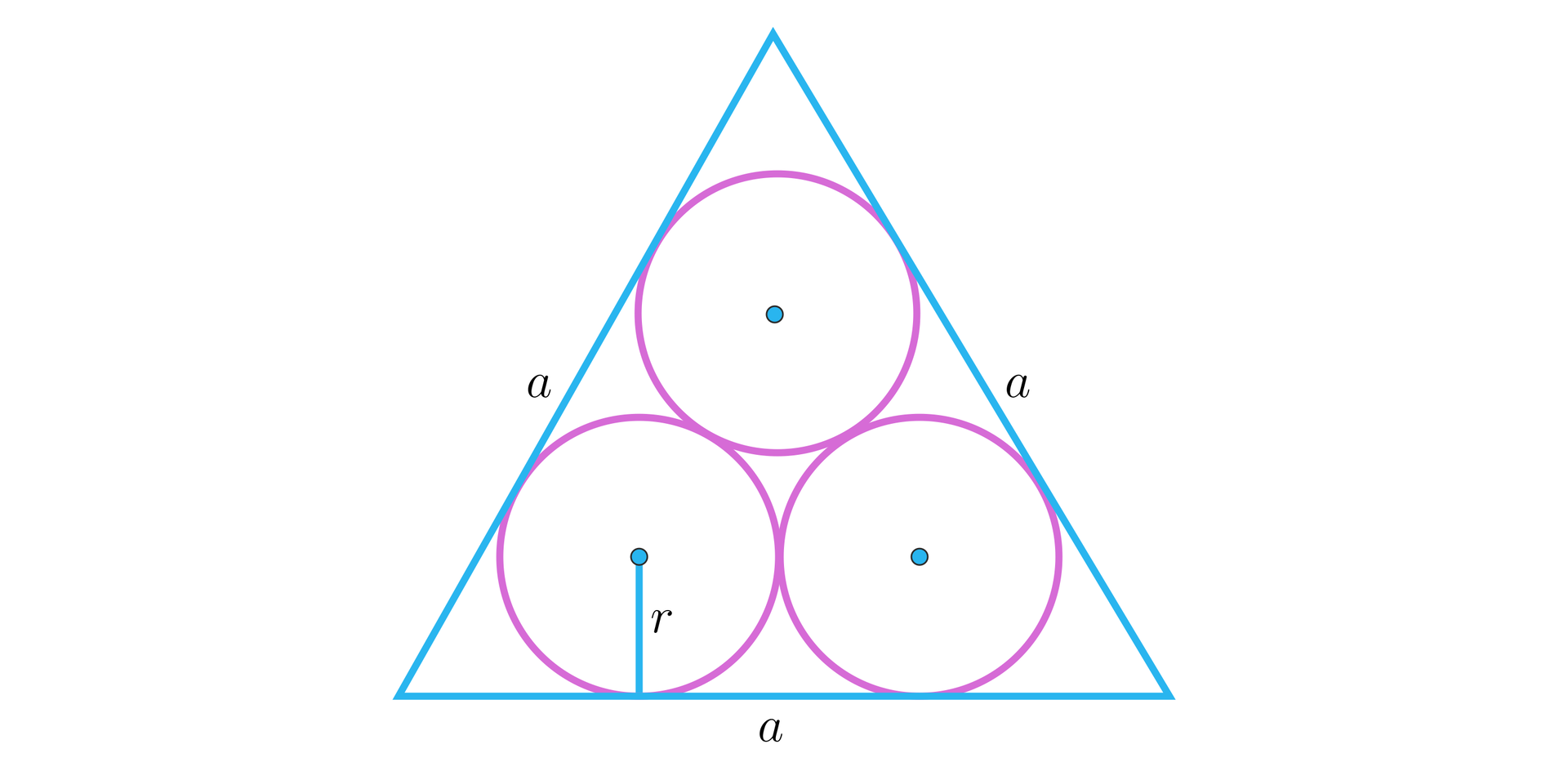 Na ilustracji znajduje się trójkąt równoboczny o bokach długości a . W trójkąt są wpisane trzy okręgi z których każdy jest styczny do dwóch boków trójkąta i pozostałych okręgów. W lewym dolnym okręgu jest zaznaczony promień o długości r dochodzący do punktu styku okręgu z trójkątem.