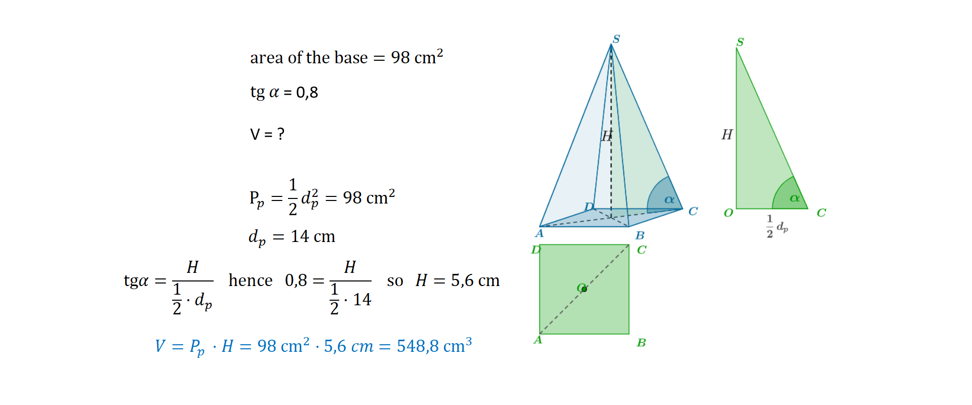 Na rysunku znajduje się ostrosłup prawidłowy czworokątny. Wierzchołki podstawy oznaczone są literami ABCD, a wierzchołek ostrosłupa wielką literą S. Wysokość ostrosłupa oznaczona jest wielką H. Kąt między krawędzią boczną, oznaczoną literami CS, a przekątną podstawy, oznaczoną literami AC, oznaczono literą alfa. Pod ostrosłupem kwadrat, którego wierzchołki oznaczono wielkimi literami ABCD jest to podstawa ostrosłupa. Linią przerywaną narysowano przekątną kwadratu, wielkie litery, AC. Środek przekątnej oznaczono wielką literą O. Po prawej stronie ostrosłupa narysowany jest trójkąt prostokątny, którego wierzchołki oznaczono wielkimi literami OCS. Dłuższa przyprostokątna wielkie litery, OS, jest oznaczona wielką literą H, krótsza przyprostokątna, wielkie litery OC, oznaczona została, ułamek zwykły, w liczniku jeden, w mianowniku dwa, ułamek pomnożony przez d, indeks dolny, wielka litera p. Kąt wewnętrzny trójkąta przy wierzchołku, wielka litera C, oznaczony literą alfa. Obok znajduje się informacje dotyczące zadania: area of the base równa się 98 cm kwadratowych, tangens alfa równa się osiem dziesiętnych. V równa się znak zapytania. Obok kwadratu wzór na jego powierzchnię P w indeksie litera p równa się jedna druga razy d w indeksie dolnym litera p do kwadratu równa się 98 cm kwadratowych. Poniżej d w indeksie litera p równa się 14 centymetrów. Poniżej tangens alfa równa się ułamek zwykły, w liczniku wielka litera H, w mianowniku jedna druga pomnożona przez d z indeksem dolnym p, strzałka w prawo,  osiem dziesiętnych równa się, ułamek zwykły, w liczniku wielka litera H, w mianowniku jedna druga pomnożona przez czternaście, strzałka w prawo, wielka litera H  równa się pięć i sześć dziesiętnych cm. Poniżej wielka litera V równa się P z indeksem dolnym p pomnożone przez wielką literą H równa się 98 centymetrów kwadratowych pomnożone przez 5,6 centymetra równa się 548,8 centymetrów sześciennych.