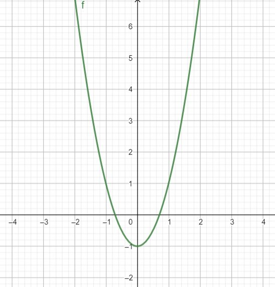 Ilustracja przedstawia układ współrzędnych z poziomą osią X od minus czterech do czterech oraz z pionową osią Y od minus dwóch do sześciu. Na płaszczyźnie narysowano wykres funkcji fx. Wykres funkcji stanowi parabola z ramionami skierowanymi ku górze. Wierzchołkiem paraboli jest punkt o współrzędnych 0;-1. Ramiona paraboli przechodzą przez punkty -1;1 oraz 1;1.