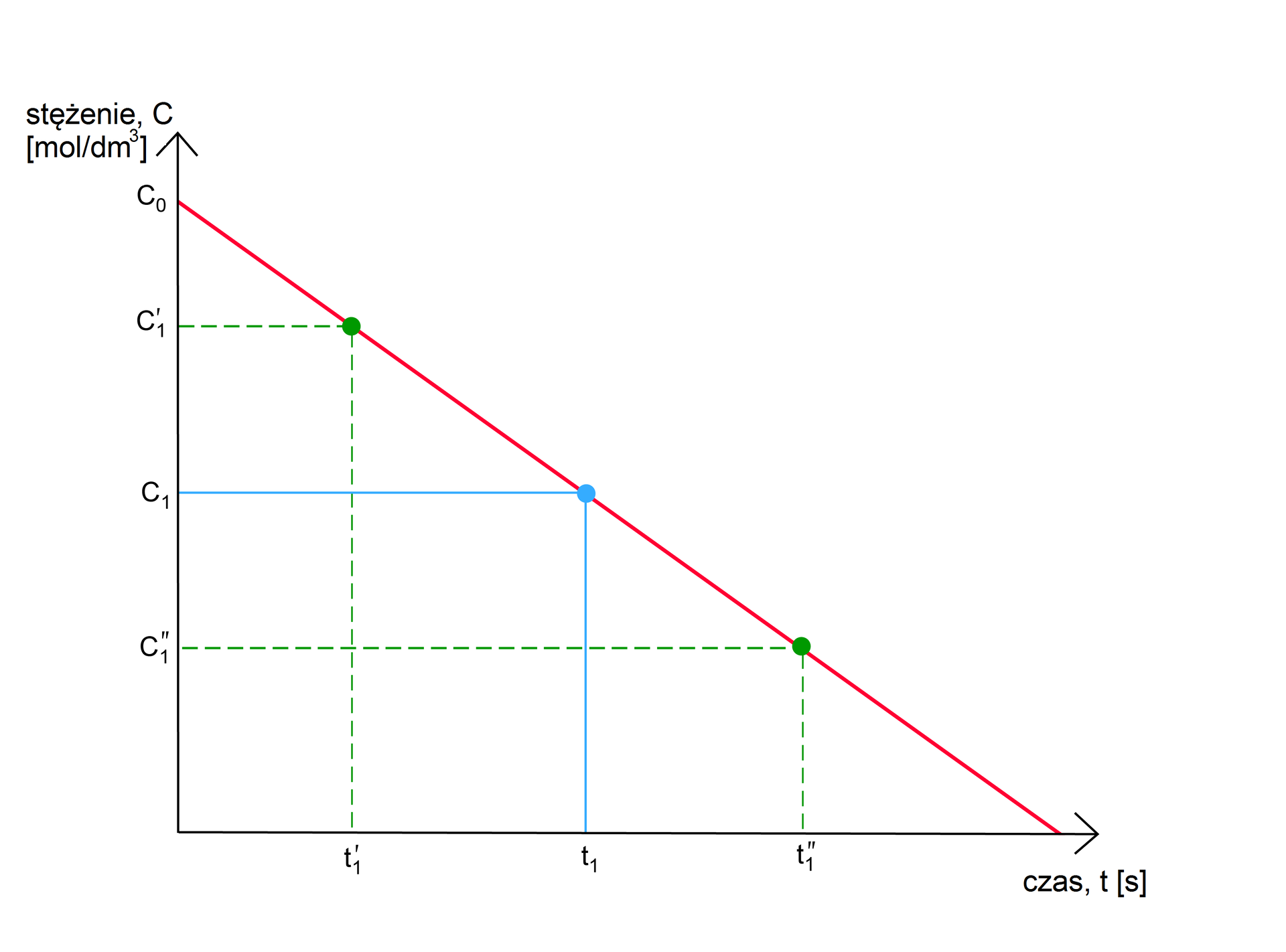 Wykres zależności czasu t w sekundach (oś X) od stężenia mol na decymetr sześcienny (oś Y). Na wykresie jest linia prosta łącząca punkt na osi X z punktem oznaczonym jako C indeks dolny zero na osi Y. Linia jest tak usytuowana względem osi X i Y, że tworzy z nimi trójkąt. Na linii zaznaczono trzy punkty o wartościach w kolejności oś X, Y: punkt najniżej na osiach t indeks dolny jeden indeks górny prim, C indeks dolny jeden indeks górny bis; t indeks dolny jeden, C indeks dolny jeden; t indeks dolny jeden indeks górny bis, C indeks dolny jeden indeks górny prim.