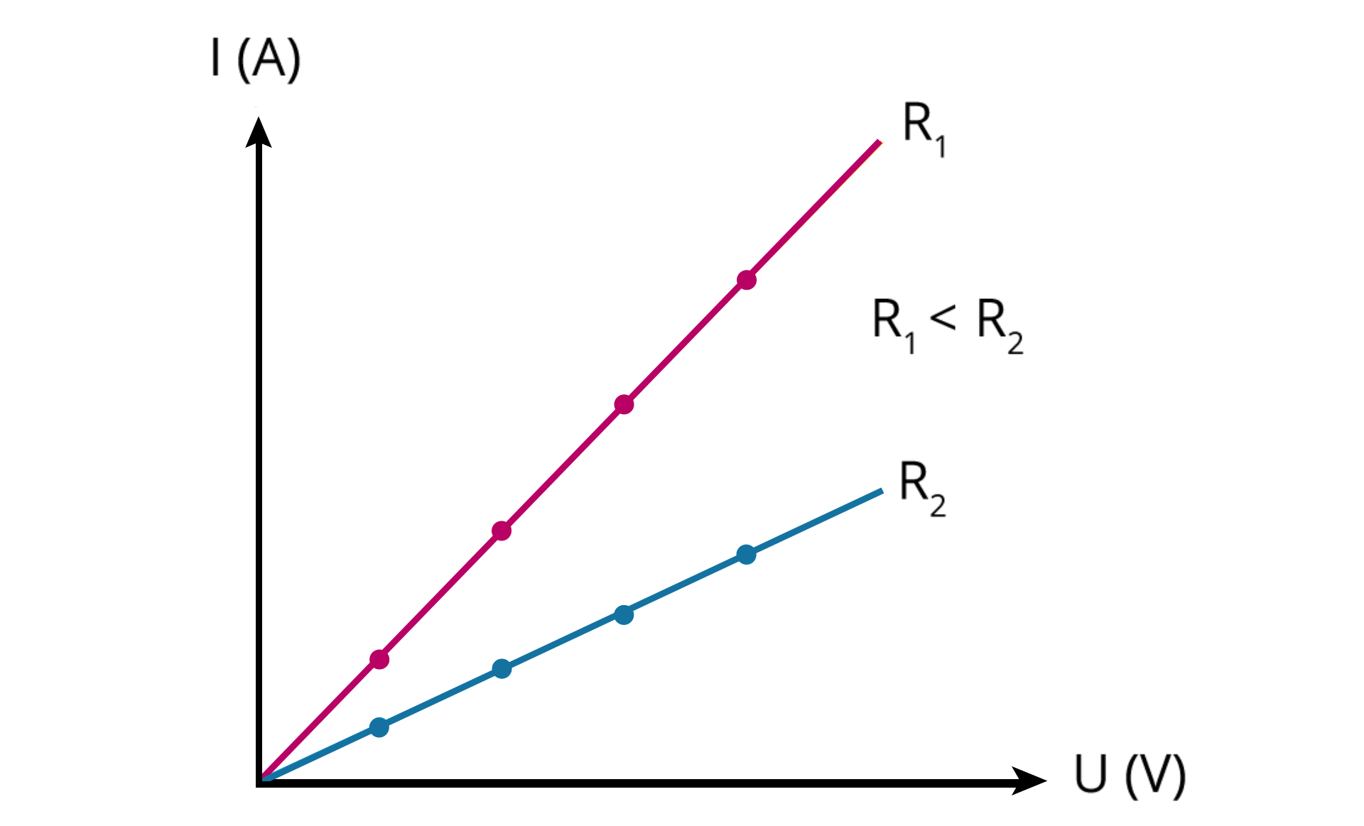 Na białym tle narysowano pierwszą ćwiartkę układu współrzędnych. Pionowa oś oznaczona nad grotem jako litera duże i, w nawiasie litera duże a. Pozioma oś oznaczona na prawo od grotu jako litera duże u, w nawiasie litera duże fał. Po prawej stronie rysunku napisano: litera duże er z indeksem dolnym jeden mniejsze od litera duże er z indeksem dolnym dwa. Od punktu styku osi wybiegają dwa odcinki: pomarańczowy (oznaczony jako litera duże er z indeksem dolnym jeden) i niebieski (oznaczony jako litera duże er z indeksem dolnym dwa). Pomarańczowy odcinek narysowano pod kątem większym od osi poziomej, niż niebieski. Na obu odcinkach zaznaczono po cztery punkty. Pomarańczowe punkty znajdują się dokładnie pionowo w górę od niebieskich kropek. Oznacza to, że pomiary zostały wykonane dla tych samych wartości napięcia. Widać, że wartości natężenia prądu dla tych samych napięć są różne.