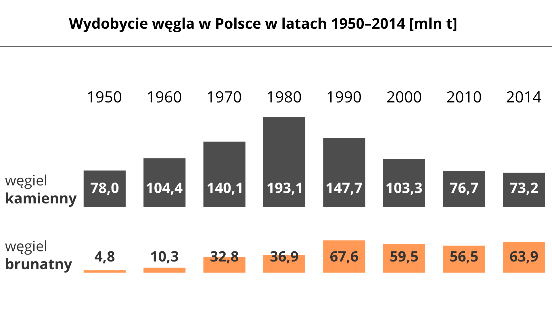 Na ilustracji wykresy słupkowe: wydobycie węgla w Polsce w latach 1950–2014 w milionach ton. W 1950 węgiel kamienny 78, węgiel brunatny 4,8. W 1960 węgiel kamienny 104, węgiel brunatny 10,3. W 1970 węgiel kamienny 140,1, węgiel brunatny 32,8. W 1980 węgiel kamienny 193,1, węgiel brunatny 36,9. W 1990 węgiel kamienny 147,7, węgiel brunatny 67,6. W 2000 węgiel kamienny 103,3, węgiel brunatny 59,5. W 2010 węgiel kamienny 76,7, węgiel brunatny 56,6. W 2014 węgiel kamienny 73,2, węgiel brunatny 63,9.