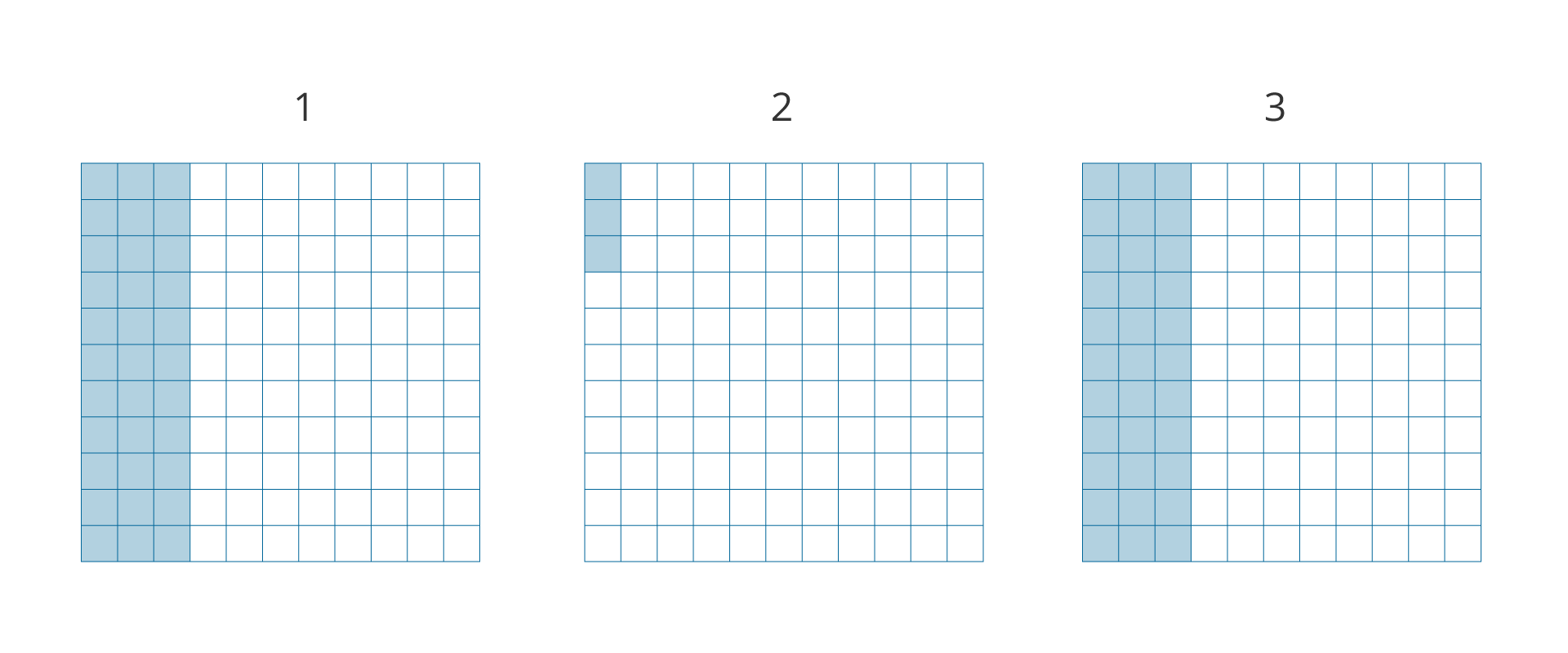 Rysunek przedstawia trzy kwadraty, każdy z nich jest podzielony na 100 równych części (małych kwadratów). W pierwszym kwadracie zakolorowano 30 małych kwadratów, w drugim kwadracie zakolorowano 3 małe kwadraty, w 3 kwadracie zakolorowano 30 małych kwadratów.