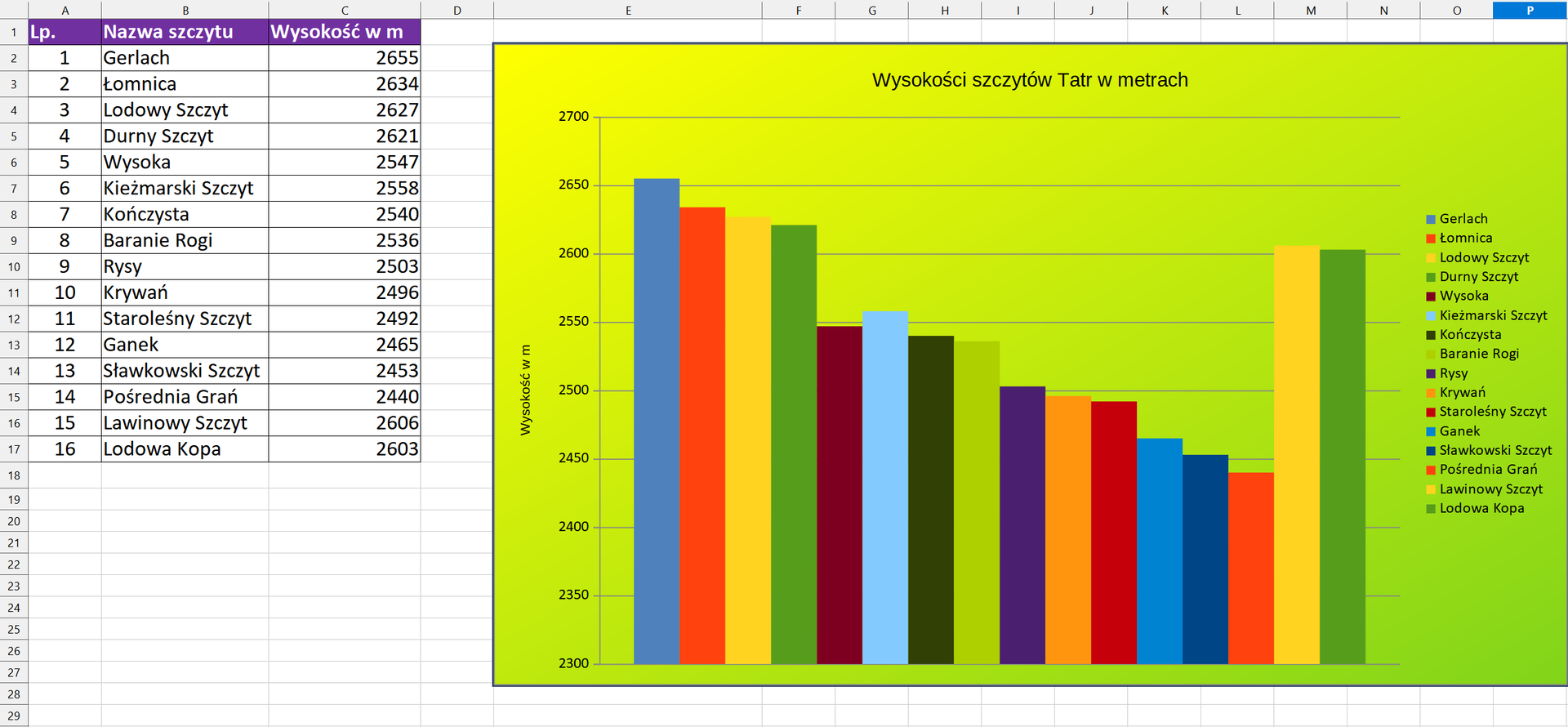 Zrzut ekranu arkusza z tabelą i wykresem w programie LibreOffice Calc. Tabela składa się z trzech kolumn: liczba porządkowa, nazwa szczytu i wysokość w metrach. Danymi w tabeli jest 16 tatrzańskich szczytów. Po prawej znajduje się wykres kolumnowy, zbudowany z danych w tabeli. Kolumny są różnokolorowe i między nimi nie ma odstępu. Po prawej stronie jest legenda. Tło wykresy jest w odcieniach żółtego i zielonego. Nad wykresem jest tytuł. Wysokość szczytów Tatr w metrach.