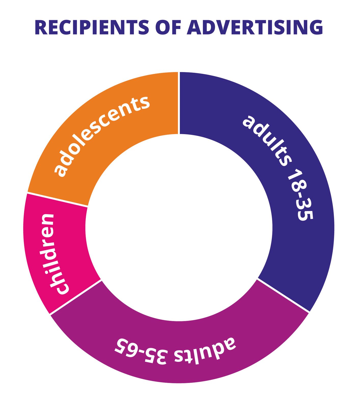 Ilustracja przedstawia koło, na którym widoczne są słowa w języku angielskim: ADOLESCENTS, ADULTS 18‑35, ADULTS 35- 65, CHILDREN.