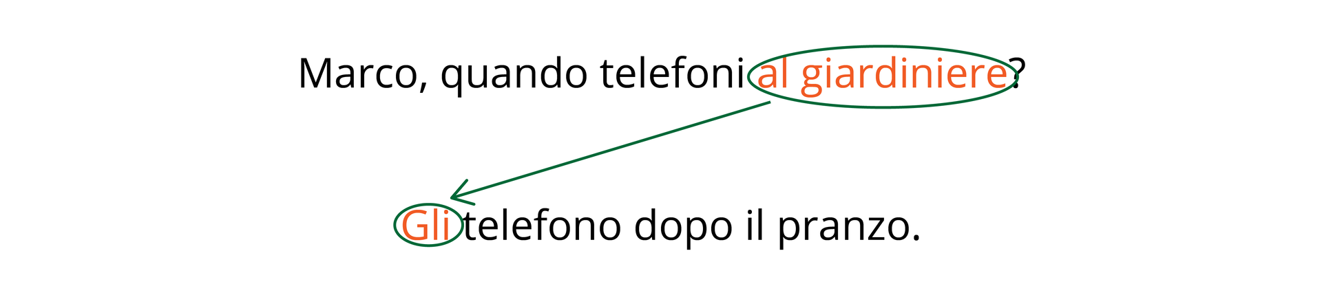 Na grafice w pytaniu „Marco, quando telefoni al giardiniere?” wyróżnione zostało dopełnienie dalsze „al giardiniere”. W odpowiedzi „Gli telefono dopo il pranzo.” został wyróżniony zaimek „Gli”. Od dopełnienia dalszego „al giardiniere” do zaimka „Gli” narysowana jest strzałka.