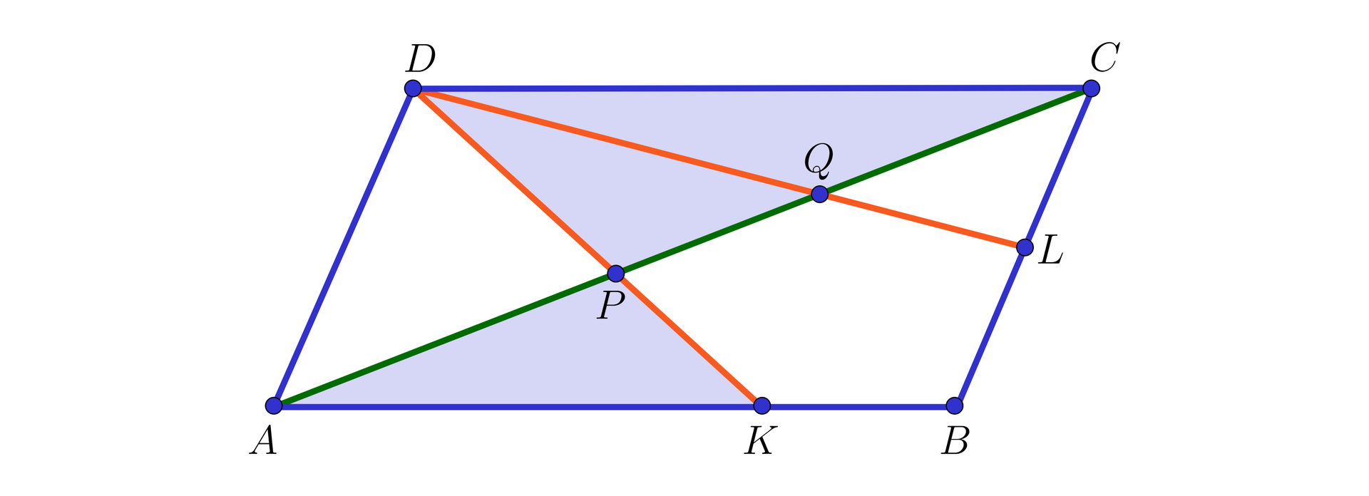 Na ilustracji przedstawiono równoległobok ABCD. Zaznaczono punkt L na boku BC, oraz punkt K na boku AB. Pomarańczowym kolorem zaznaczono odcinek łączący wierzchołek D z punktem L, oraz wierzchołek D z punktem K. Kolorem zielonym zaznaczono przekątną AC. Punkt P stanowi miejsce przecięcia przekątnej AC z odcinkiem DK, natomiast punkt Q stanowi miejsce przecięcia przekątnej AC z odcinkiem DL. Kolorem niebieskim zacieniowano pola trójkątów APK, oraz DPC.