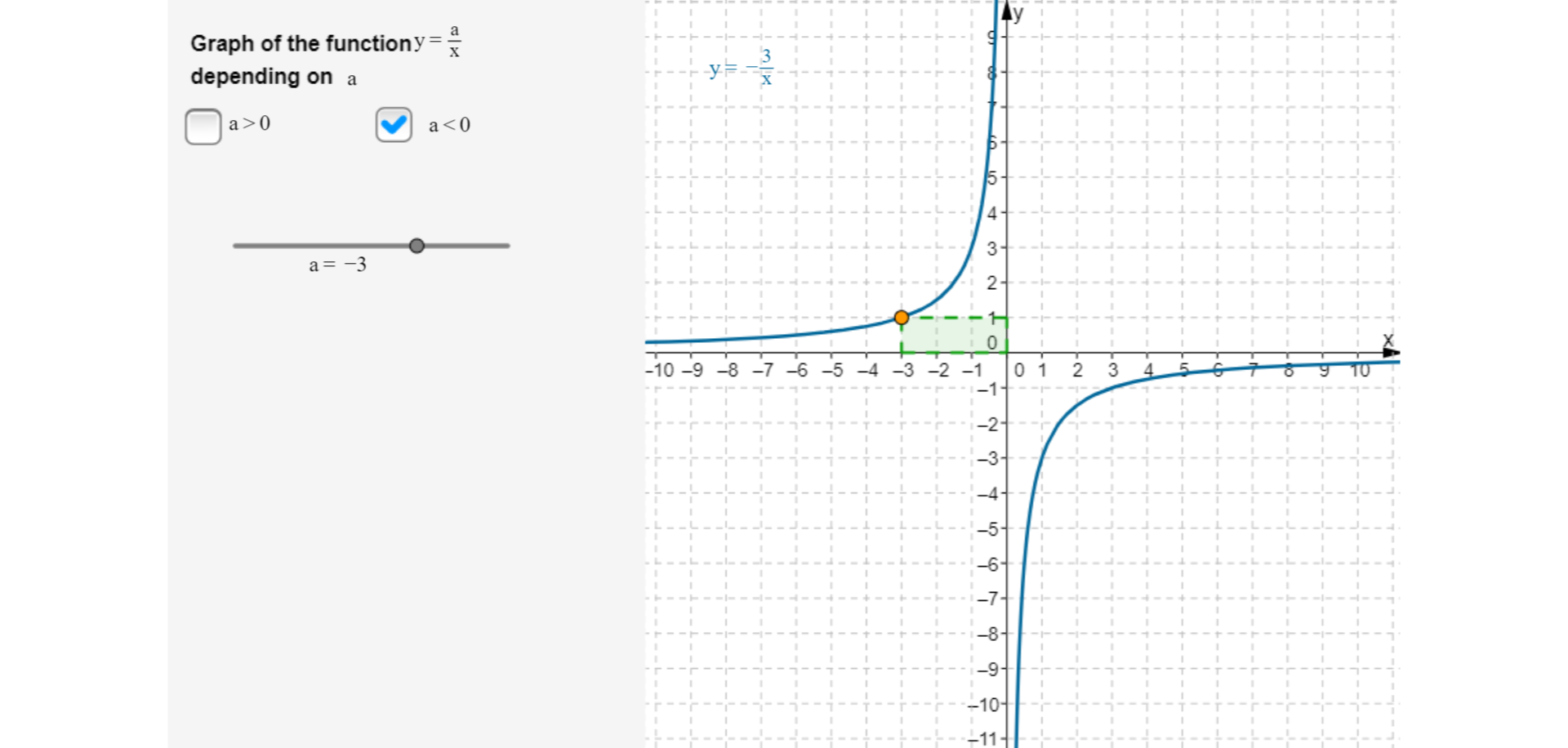 Po lewej stronie rysunku umieszczony jest napis: Graph of the function y równa się, ułamek zwykły, w liczniku a, w mianowniku x, depending on a. Poniżej napisu znajdują się dwa okienka decyzyjne. Lewe okienko - niezaznaczone, opisane: a większe od zera. Prawe okienko zaznaczone, opisane: a mniejsze od zera. Poniżej znajduje się suwak ustawiony w pozycji a równa się minus 3. Po prawej stronie rysunku narysowany jest układ współrzędnych. Oś pozioma oznaczona jest małą literą x. Na osi umieszczone są liczby od minus dziesięciu do dziesięciu. Oś pionowa oznaczona jest małą literą y. Na osi umieszczone są liczby od minus jedenastu do dziewięciu. W drugiej i czwartej ćwiartce układu współrzędnych narysowany jest wykres funkcji y równa się minus, ułamek zwykły, w liczniku trzy, w mianowniku x. Na wykresie zaznaczony jest punkt, którego współrzędna x równa się minus trzy, oraz y jest równy jeden. Punkt ten jest wierzchołkiem wyróżnionego prostokąta, którego dwa boki leżą na osiach układu współrzędnych i jednym z wierzchołków jest początek układu współrzędnych.