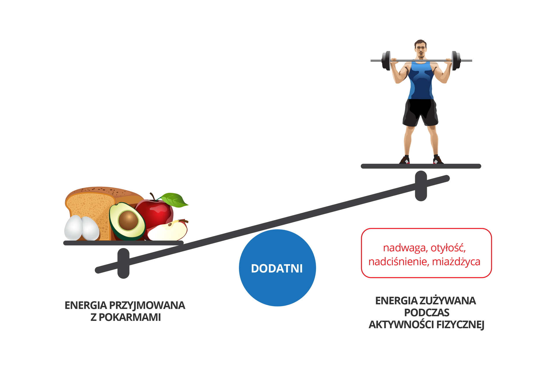 Rysunek przedstawia wagę na niebieskim kole z napisem: dodatni. Z prawej strony szala z atletą przechylona jest w górę, z lewej, szala z produktami spożywczymi znajduje się w dole. Podpis: energia przyjmowana z pokarmami. Pod atletą w czerwonej ramce: nadwaga, otyłość, nadciśnienie, miażdżyca. Podpis: energia zużywana podczas aktywności fizycznej.