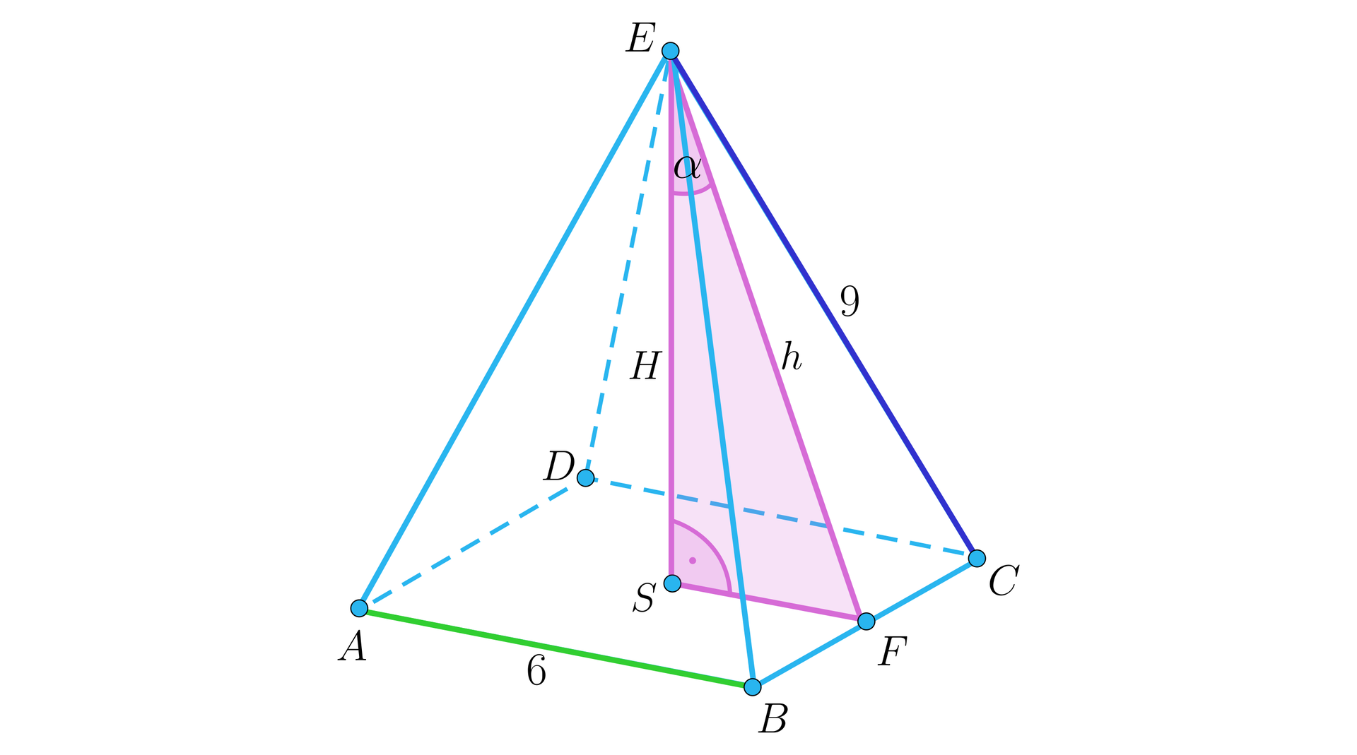 Rysunek przedstawia ostrosłup prawidłowy czworokątny o podstawie A B C D i wierzchołku E. Z wierzchołka upuszczona jest wysokość H, która jest jednocześnie odcinkiem E S. Przy punkcie S zaznaczony jest kąt prosty i od tego punktu poprowadzony jest odcinek S F, przy czym punkt F znajduje się na krawędzi B C. Na rysunku oznaczony  jest również odcinek E F i kąt prosty E F C. Kolorem różowym zaznaczony jest trójkąt prostokątny S F E. Jego przeciwprostokątna E F jest opisana jako h, a kąt przy wierzchołku E, dokładniej kąt S E F jest oznaczony jako alfa. Podane są także długości krawędzi: A B ma długość 6, a C E 9.