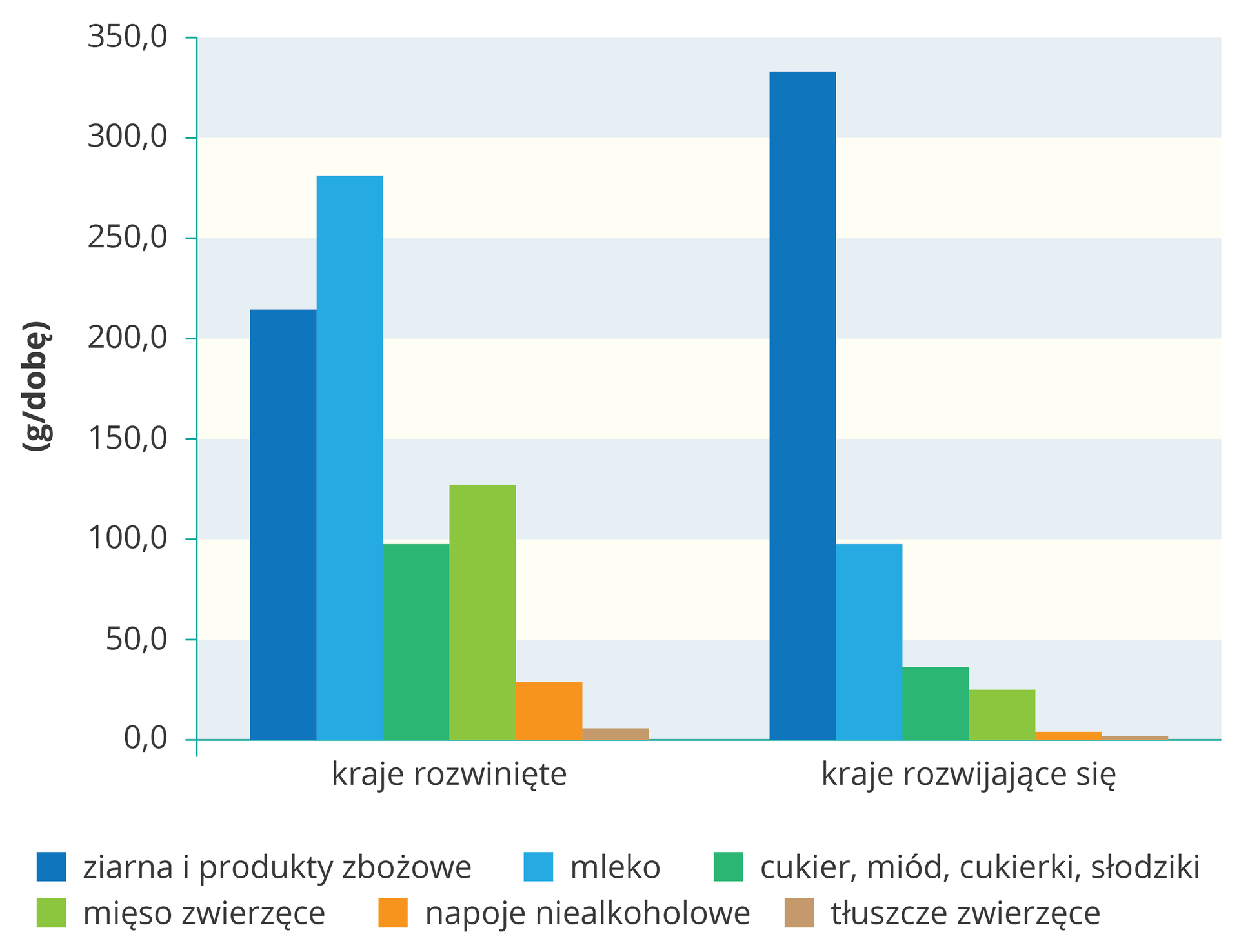 Na ilustracji wykres słupkowy porównujący strukturę żywności w krajach wysoko rozwiniętych i rozwijających się. Z lewej strony na osi pionowej opisano wartości od zera do trzystu pięćdziesięciu, w nawiasie podano gramy na dobę. Na osi poziomej opisano kraje rozwinięte i rozwijające się. Kolorowymi słupkami przedstawiono spożycie poszczególnych składników w krajach wysoko rozwiniętych i rozwijających się. Kolorem niebieskim oznaczono produkty zbożowe; błękitnym – mleko; zielonym – cukier, miód, cukierki, słodziki; jasnozielonym – produkty zwierzęce; pomarańczowym – napoje niealkoholowe; brązowym – tłuszcze zwierzęce. Struktura dla krajów rozwiniętych: ziarna i produkty zbożowe – około dwieście dziesięć gramów na dobę; mleko – około dwieście osiemdziesiąt gramów; cukier, miód, cukierki, słodziki – niecałe sto gramów; mięso zwierzęce – około sto trzydzieści gramów; napoje niealkoholowe – około trzydzieści gramów; tłuszcze zwierzęce – około pięć gramów. Struktura dla krajów rozwijających się: ziarna i produkty zbożowe – około trzysta trzydzieści gramów na dobę; mleko – niecałe sto gramów; cukier, miód, cukierki, słodziki – około trzydzieści pięć gramów; mięso zwierzęce – około dwadzieścia pięć gramów; napoje niealkoholowe i tłuszcze zwierzęce – nie więcej niż kilka gramów.