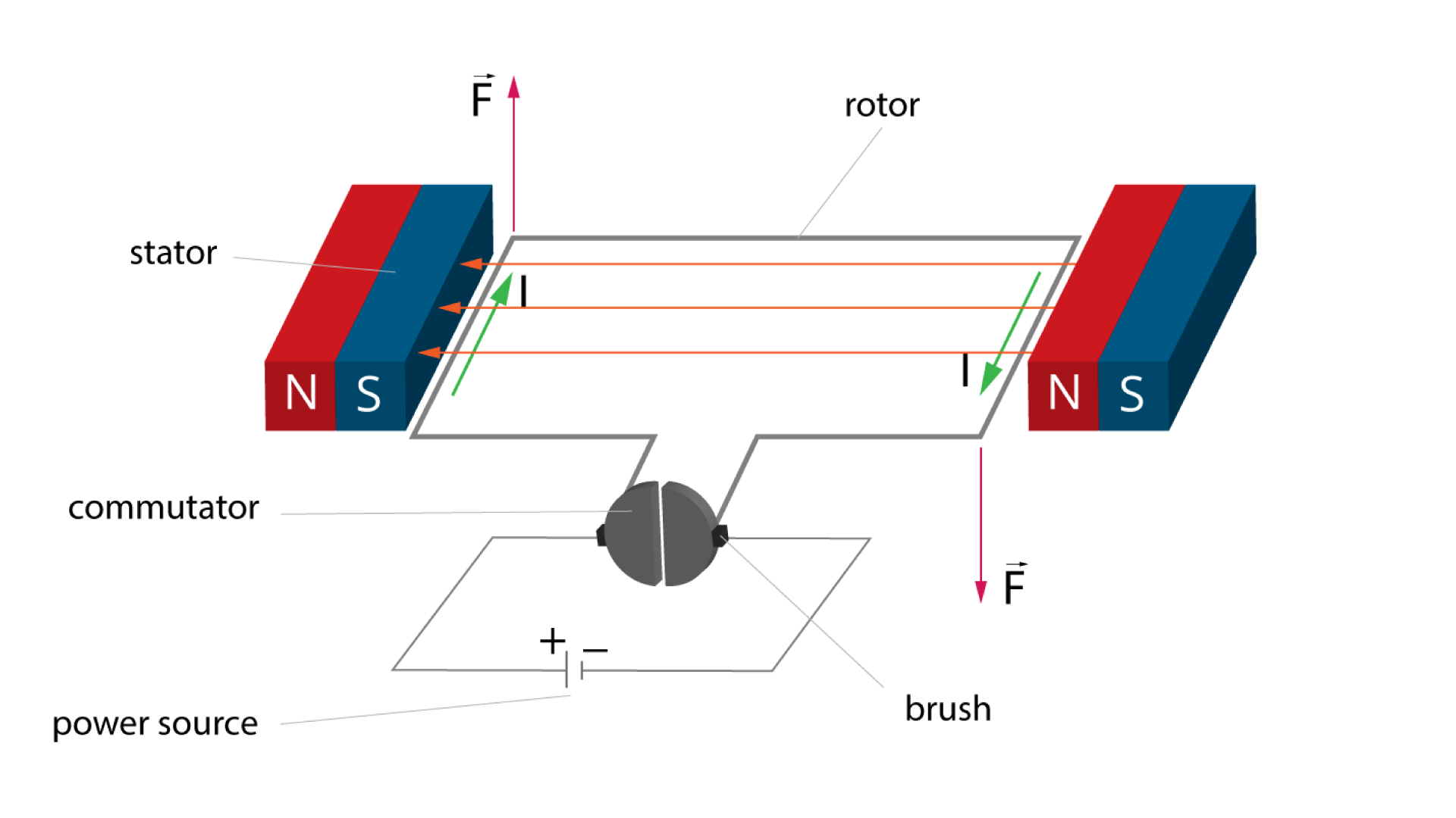 Pomiędzy dwoma magnesami umieszczona jest ramka z drutu opisana rotor, podłączona do komutatorów (commutator) i szczotek (brush), a one do obwodu zamkniętego źródłem napięcia (power source). Magnes po lewej opisany stator. Zaznaczony jest kierunek linii pola magnetycznego (strzałki poziome między magnesami skierowane w lewo), przepływu prądu (strzałki wzdłuż magnesów zgodnie z ruchem wskazówek zegara) oraz kierunek działania siły elektromagnetycznej (strzałki skierowane pionowo. przy prawym magnesie w dół, przy lewym magnesie w górę).