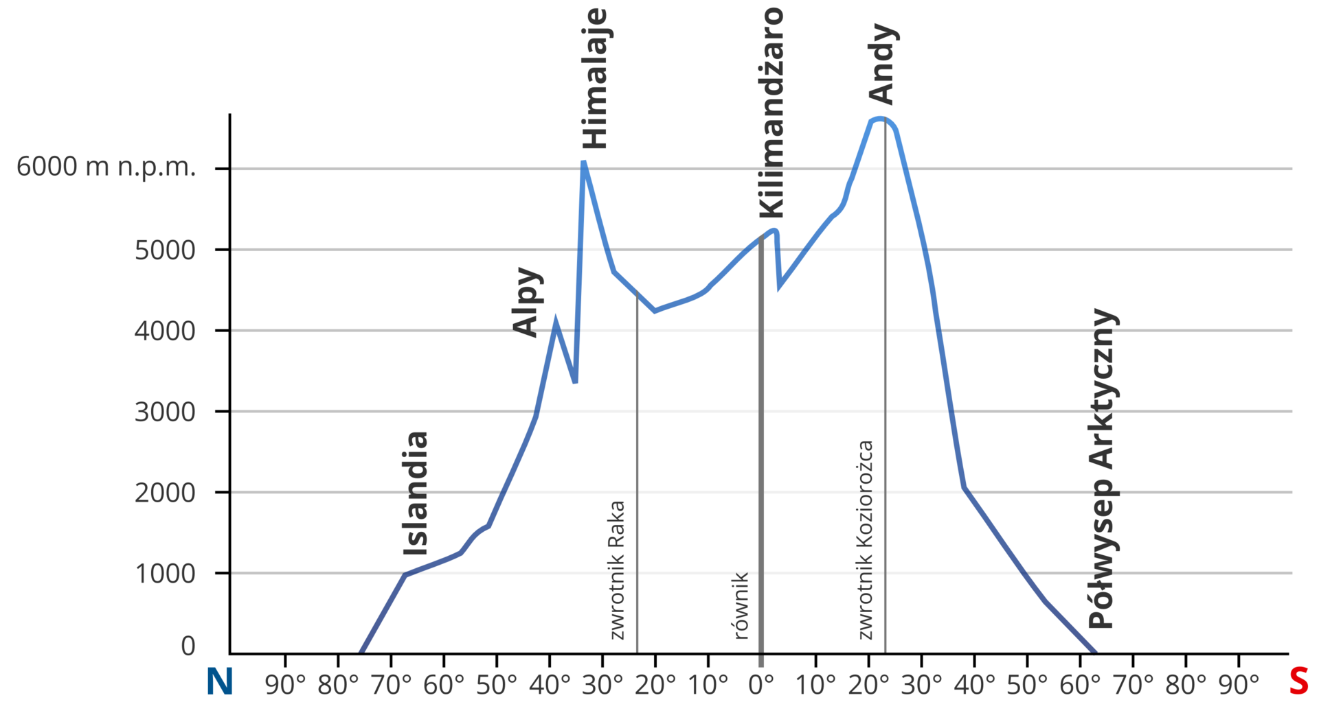 Na ilustracji wykres obrazujący, na jakich wysokościach przebiega granica wiecznego śniegu w rożnych szerokościach geograficznych. Z lewej strony wykresu, oś Y podziałka z wysokościami od zera do sześciu tysięcy metrów nad poziomem morza. Na osi poziomej X wykresu opisane szerokości geograficzne co dziesięć stopni od północy do południa. Pionowymi liniami zaznaczony równik i zwrotniki. Granica wiecznego śniegu przebiega od najniższego poziomu kolejno do najwyższego poziomu na Półwyspie Arktycznym, w Islandii (tysiąc metrów nad poziomem morza), Alpach (cztery tysiące metrów nad poziomem morza), Kilimandżaro (pięć tysięcy metrów nad poziomem morza), Himalajach, Andach. Granica wiecznego śniegu przebiega najwyżej na szerokościach zwrotnika Raka, Himalaje (sześć tysięcy metrów nad poziomem morza) i zwrotnika Koziorożca - w Andach (powyżej sześciu tysięcy metrów nad poziomem morza).  