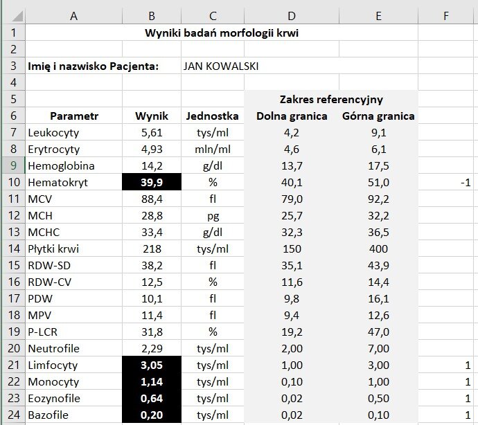 Ilustracja przedstawia fragment arkusza Excel. Widoczne są kolumny od A do F. W wersie pierwszym znajduje się nagłówek Wyniki badań morfologii krwi. W wersie trzecim znajduje się tytuł imię i nazwisko Pacjenta: Jan Kowalski. Kolumna A Parametr, kolumna B wynik, kolumna C jednostka, kolumny D i E zakres referencyjny: kolumna D dolna granica, kolumna E górna granica. W wierszu 7 w komórkach A, B, C, D, E wpisano kolejno wartości: Leukocyty; 5,61; tys/ml; 4,2; 9,1. W wierszu 8 w komórkach A, B, C, D, E wpisano kolejno wartości: Erytrocyty; 4,93; mln/ml; 4,6; 6,1. W wierszu 9 w komórkach A, B, C, D, E wpisano kolejno wartości: Hemoglobina; 14,2; g/dl; 13,7; 17,5. W wierszu 10 w komórkach A, B, C, D, E wpisano kolejno wartości: Hemoakryt; komórka wyróżniona na czarno 39,9; %; 40,1; 51,0. W komórce F wartość -1. W wierszu 11 w komórkach A, B, C, D, E wpisano kolejno wartości: MCV; 88,4; fl; 79,0; 92,2. W wierszu 12 w komórkach A, B, C, D, E wpisano kolejno wartości:  MCH; 28,8; pg; 25,7; 32,2. W wierszu 13 w komórkach A, B, C, D, E wpisano kolejno wartości: MCHC; 33,4; g/dl; 32,3; 36,5. W wierszu 14 w komórkach A, B, C, D, E wpisano kolejno wartości: Płytki krwi; 2018; tys/ml; 150; 400. W wierszu 15 w komórkach A, B, C, D, E wpisano kolejno wartości: RDW‑SD; 38,2; fl; 35,1; 43,9. W wierszu 16 w komórkach A, B, C, D, E wpisano kolejno wartości: RWD‑CV; 12,5; %; 11,6; 14,4. W wierszu 17 w komórkach A, B, C, D, E wpisano kolejno wartości: PDW; 10,1; fl; 9,8; 16,1. W wierszu 18 w komórkach A, B, C, D, E wpisano kolejno wartości: MPV; 11,4; fl; 9,4; 12,6. W wierszu 19 w komórkach A, B, C, D, E wpisano kolejno wartości: P‑LCR; 31,8; %; 19,2; 47,0. W wierszu 20 w komórkach A, B, C, D, E wpisano kolejno wartości: Neutrofile, 2,29; tys/ml; 2,00; 7,00. W wierszu 21 w komórkach A, B, C, D, E wpisano kolejno wartości: Limfocyty; komórka wyróżniona na czarno 3,05; tys/ml; 1,00; 3,00. W komórce F wartość 1. W wierszu 22 w komórkach A, B, C, D, E wpisano kolejno wartości: Monocyty; komórka wyróżniona na czarno 1,14; tys/ml; 0,10; 1,00. W komórce F wartość 1. W wierszu 23 w komórkach A, B, C, D, E wpisano kolejno wartości: Eozynofile; komórka wyróżniona na czarno 0,64; tys/ml; 0,02; 0,50. W komórce F wartość 1. W wierszu 24 w komórkach A, B, C, D, E wpisano kolejno wartości: Bazofile; komórka wyróżniona na czarno 0,20; tys/ml; 0,02; 0,10. W komórce F wartość 1.