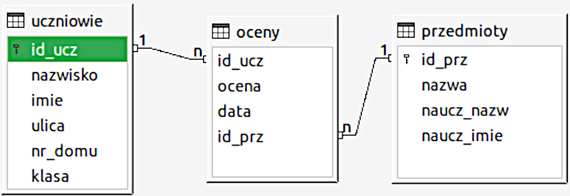 Zrzut ekranu z programu LibreOffice Base. Przedstawia relacje między trzema tabelami. Tabela uczniowie zawiera pola id_ucz, nazwisko, imie, ulica, dom, id_klasy. Tabela oceny zawiera pola: id, id_ucz, icena, data, id_przedm. Tabela przedmioty zawiera id_przedm, nazwa_przedm, nazwisko_naucz, imie_naucz. Pola id_ucz tabel uczniowie oraz oceny połączono linią. Nad linią przy tabeli uczniowie jest cyfra 1, a przy tabeli oceny litera n. Pola id_przed tabel oceny oraz przedmioty połączono linią. Nad linią przy tabeli oceny jest litera n, a przy tabeli oceny cyfra 1.