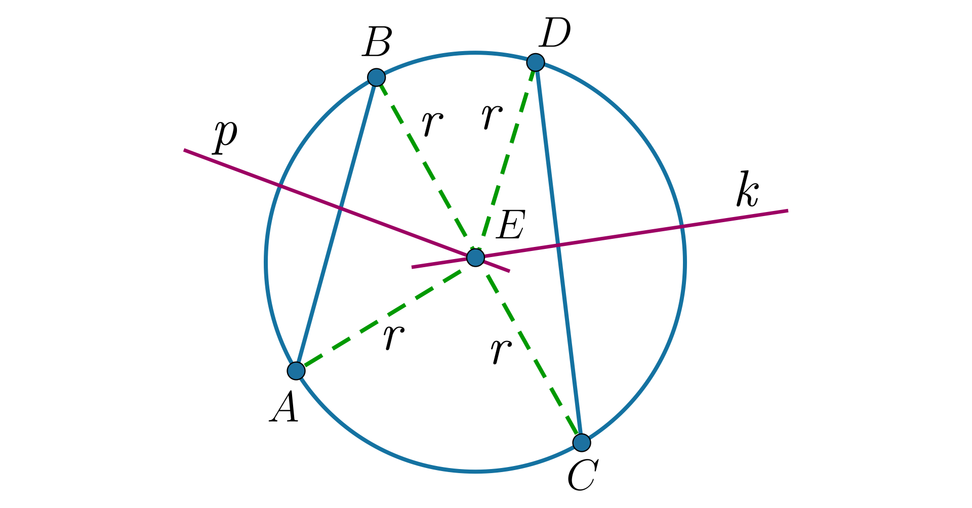 Ilustracja przedstawia okrąg z dwoma nie równoległymi cięciwami. Przez cięciwę A B po lewej stronie przechodzi prosta symetralna pe, a przez cięciwę C D po prawej stronie prosta symetralna k. Obie symetralne przecinają się w punkcie E. Z punktu E poprowadzono proste przerywane do każde punktu na okręgu i podpisano er.  