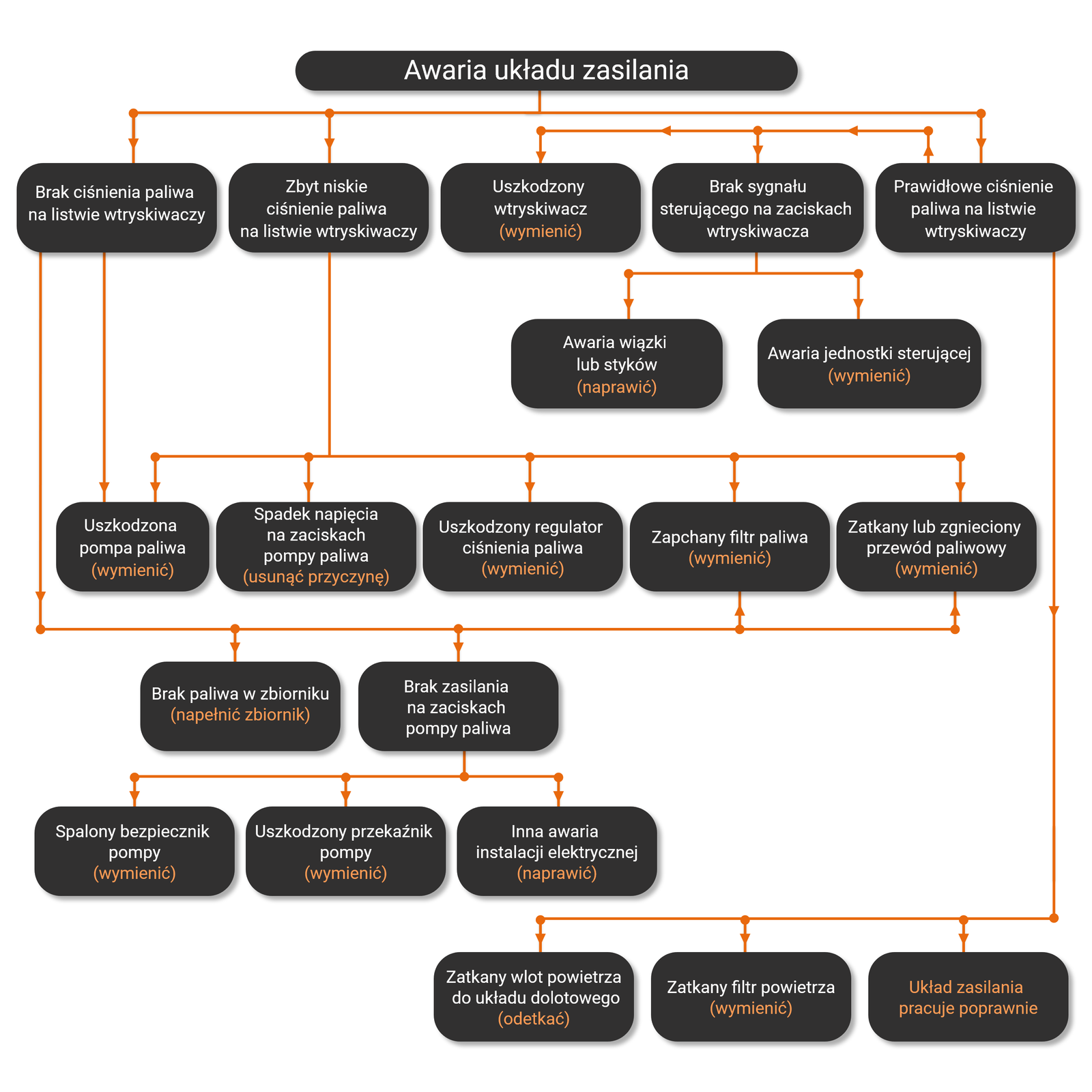 Opis alternatywny dotyczy schematu postępowania w przypadku awarii układu zasilania. W zależności od przyczyny awarii przedstawiono kolejne kroki postępowania. Są one ze sobą połączone i jeden prowadzi do kolejnego. Przykładowo są to: brak ciśnienia paliwa, zbyt niskie ciśnienie paliwa, uszkodzony wtryskiwacz, brak sygnału sterującego. W każdym z przypadków należy wymienić, odetkać lub naprawić dany komponent.