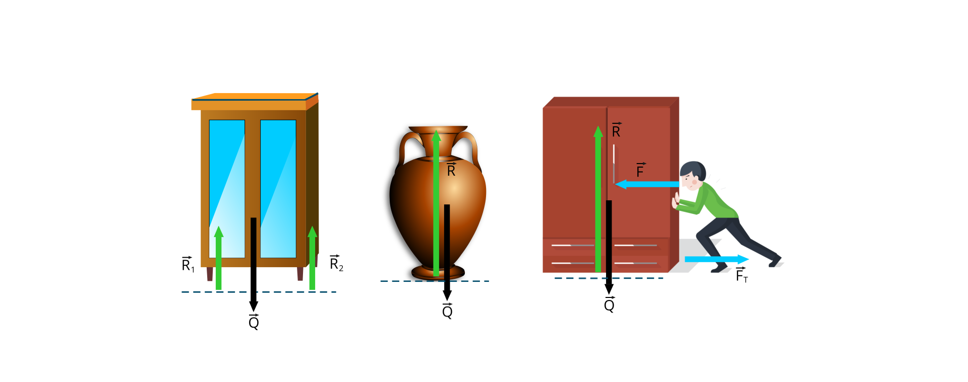 Na ilustracji znajduje się pozioma linia przerywana, styczne do niej są od lewej: stojąca szafa na nóżkach z przeszklonymi drzwiami, stojący dzban, chłopiec pchający szafę, oparty o prawy bok szafy. Zaznaczone zostały działające siły. Od środka szafy z nóżkami narysowana jest pionowa strzałka skierowana do dołu opisana Q. Od linii przerywanej, w miejscu styku z lewą nóżką szafy narysowana jest pionowa strzałka skierowana do góry opisana R z indeksem dolnym 1. Od linii przerywanej, w miejscu styku z lewą nóżką szafy narysowana jest pionowa strzałka skierowana do góry opisana R z indeksem dolnym 2. Od środka dzbana narysowana jest pionowa strzałka skierowana do dołu opisana Q. Od linii przerywanej, w miejscu jej styku z podstawą dzbana narysowana jest pionowa strzałka skierowana do góry opisana R. Od środka szafy narysowana jest pionowa strzałka skierowana do dołu opisana Q. Od linii przerywanej, w miejscu jej styku z podstawą dzbana narysowana jest pionowa strzałka skierowana do góry opisana R. W miejscu styku dłoni chłopca z bokiem szafy narysowana jest pozioma strzałka skierowana w lewo opisana F. W miejscu styku podstawy szafy z podłożem, od prawego boku szafy narysowana jest pozioma strzałka skierowana w prawo opisana F. Nad literami opisującymi siły narysowane strzałki poziome skierowane w prawo.