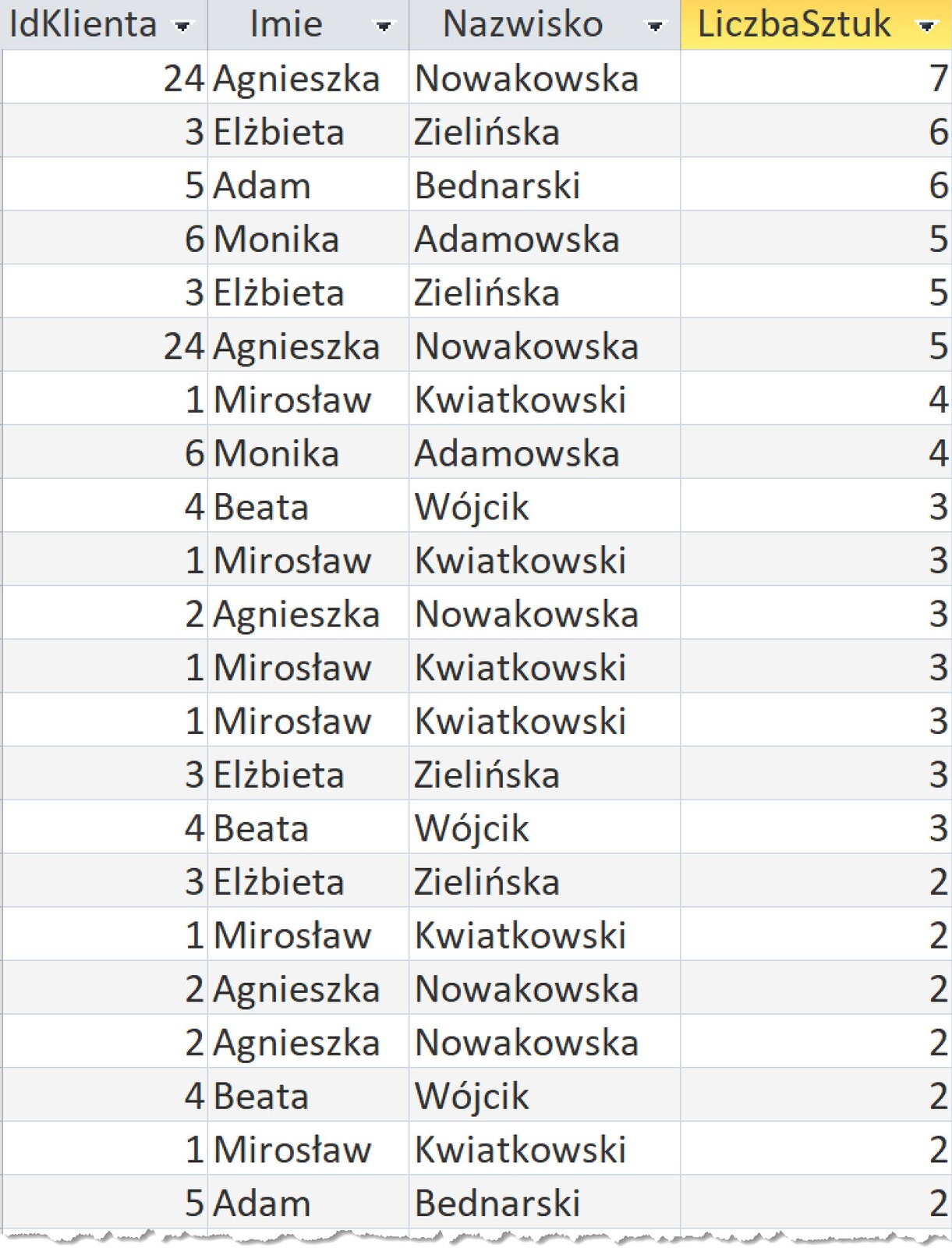 Zrzut ekranu przedstawia tabelę o nagłówkach:  IdKlienta, Imie, Nazwisko, LiczbaSztuk.  Pod nagłówkami znajdują się adekwatne do nich dane.