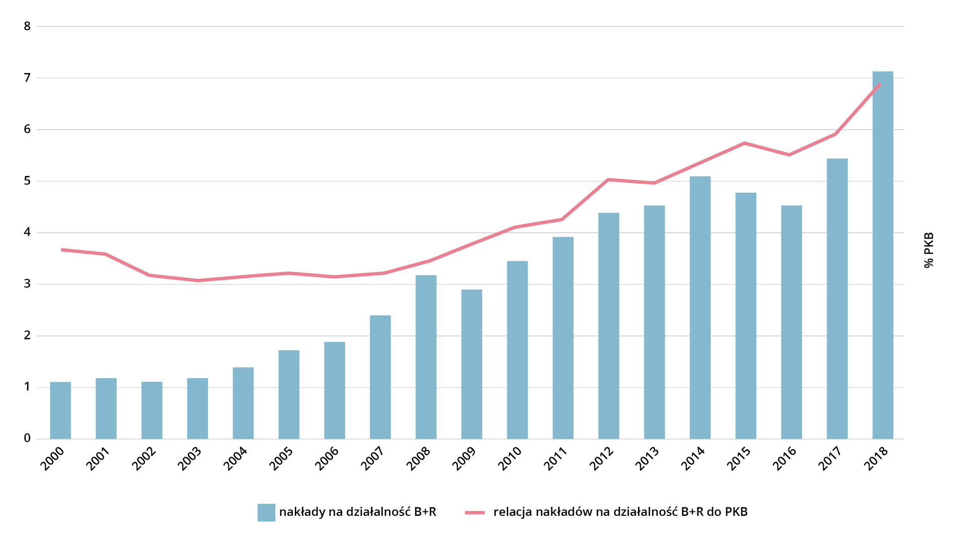 Wykres przedstawia dynamikę nakładów na działalność B+R i ich relację do PKB. W latach od 2000 do 2003 nakłady wyniosły około 1%. Od 2004 roku zaczęły rosnąć i w 2008 roku osiągnęły około 3%. W 2009 roku spadły i wyniosły poniżej 3%. Od 2010 roku ponownie wzrosły aż do 2014 roku kiedy wyniosły około 5%. W 2015 i 2016 roku zanotowano spadek do około 4,5%. Następnie nakłady wzrosły i wyniosły w 2018 roku około 7%. Relacja nakładów na działalność B+R do PKB kształtowała się następująco. W 2000 roku wyniosła prawie 4%, następnie spadła i do 2007 roku utrzymywała się na poziomie około 3%. Następnie rosła i w 2018 roku wyniosła prawie 7%.