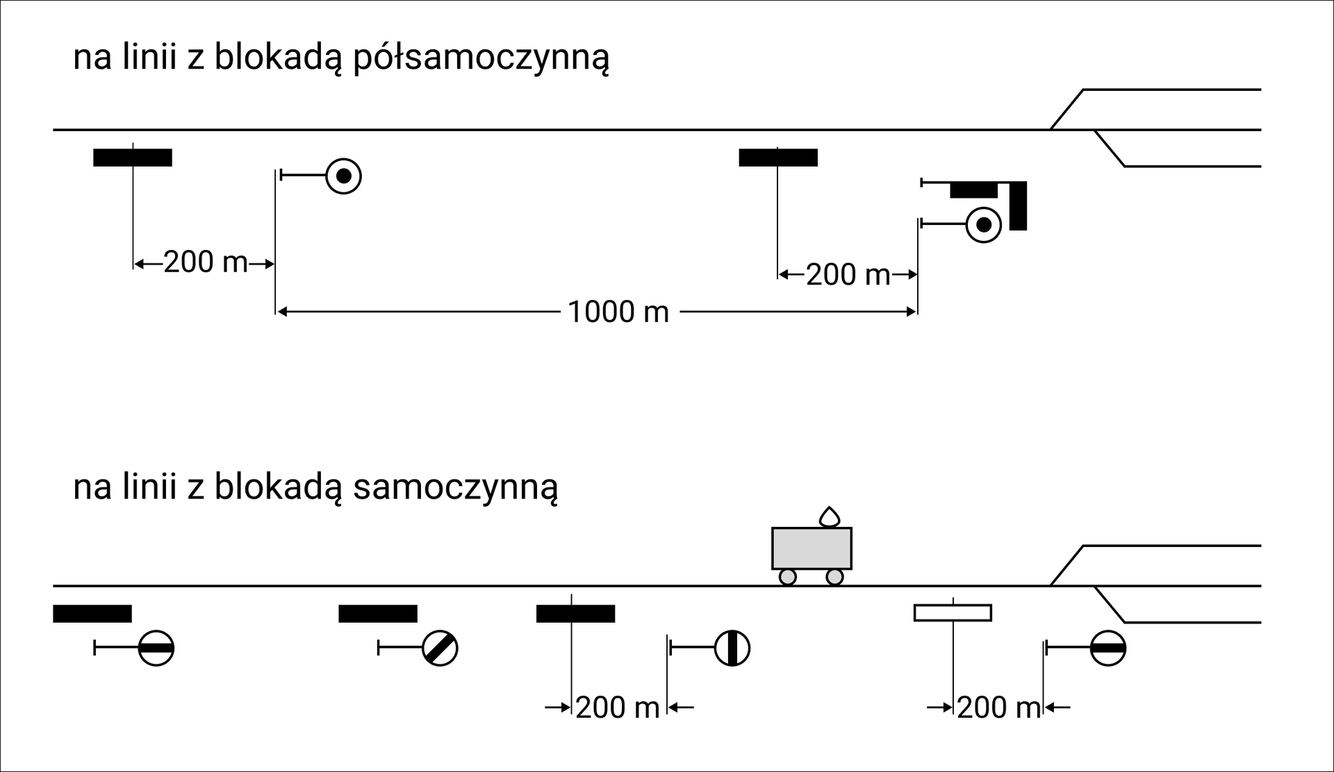 Ilustracja przedstawia schemat rozmieszczania punktów oddziaływania wzdłuż torów. Pokazane są dwa schematy. Na górze ustawienie na linii z blokadą półsamoczynną, na dole na linii z blokadą samoczynną. Na linii z blokadą półsamoczynną są dwa punkty oddziaływania, oddalone od siebie o tysiąc metrów, za obydwoma w odległości dwustu metrów od nich znajdują się znaki. Na linii z blokadą samoczynną są cztery punkty oddziaływania. Przy dwóch pierwszych stoją znaki. Dwieście metrów za dwoma kolejnymi stoją kolejne znaki.