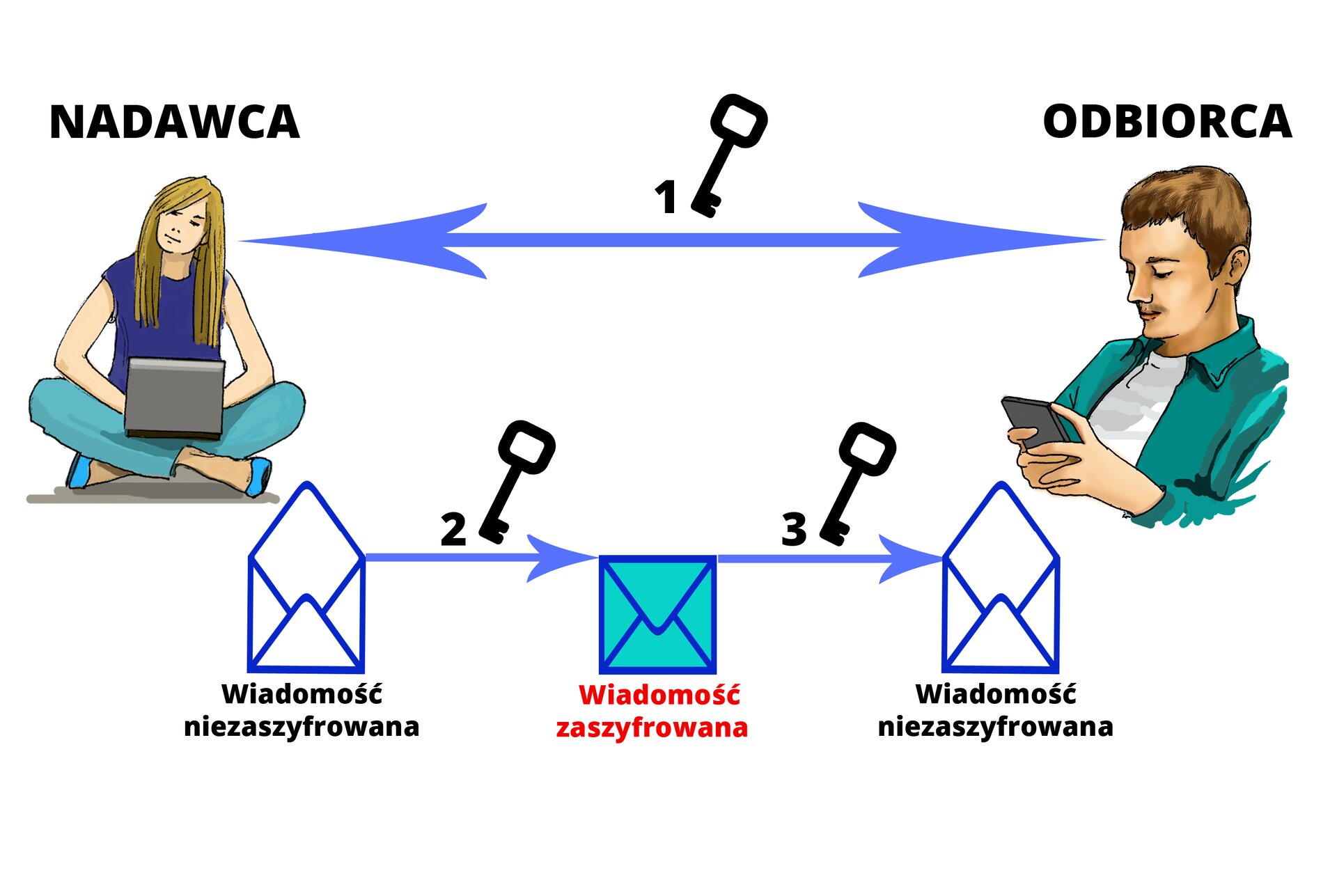 Ilustracja istoty szyfrowania danych pomiędzy nadawcą i odbiorcą