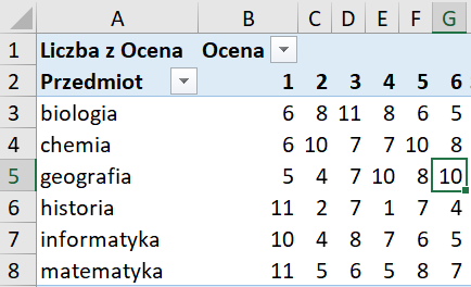 Ilustracja przedstawia fragment obszaru arkusza kalkulacyjnego. Wypełnione są w nim kolumny od A do G i wiersze od 1 do 8. Kolumna A ma nagłówek Liczba z Ocena Przedmiot, kolumna B ma nagłówek Ocena 1, kolumna C ma nagłówek 2, kolumna D ma nagłówek 3, kolumna E ma nagłówek 4, kolumna F ma nagłówek 5, kolumna G ma nagłówek 6. W wierszu 3 znajdują się następujące wartości: biologia; 6; 8; 11; 8; 6; 5. W wierszu 4 znajdują się następujące wartości: chemia; 6; 10; 7; 7; 10; 8. W wierszu 5 znajdują się następujące wartości: geografia; 5; 4; 7; 10; 8; 10 (wartość 10 zaznaczona). W wierszu 6 znajdują się następujące wartości: historia; 11; 2; 7; 1; 7; 4. W wierszu 7 znajdują się następujące wartości: informatyka; 10; 4; 8; 7; 6; 5. W wierszu 8 znajdują się następujące wartości: matematyka; 11; 5; 6; 5; 8; 7.