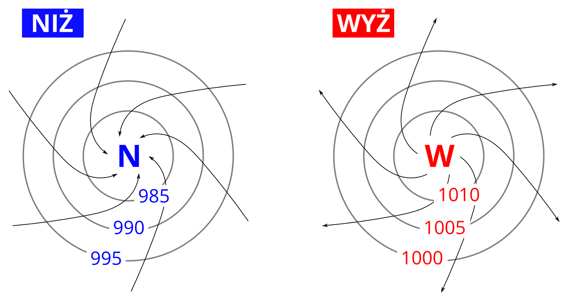 Na ilustracji z lewej strony ośrodek niżowy, w centrum wielka, niebieska litera N, dookoła okręgi – izobary, wartości rosną na zewnątrz (985 na wewnętrznym okręgu, 990 na środkowym okręgu i 995 na zewnętrznym okręgu). Strzałki – ruch powietrza – zwrócone do wnętrza ośrodka niżowego, odchylone przeciwnie do ruchu wskazówek zegara. Na ilustracji z prawej strony ośrodek wyżowy, w centrum wielka czerwona litera W, dookoła okręgi -  izobary, wartości maleją na zewnątrz (1010 na wewnętrznym okręgu, 1005 na środkowym okręgu, 1000 na zewnętrznym okręgu. Strzałki – ruch powietrza – zwrócone na zewnątrz ośrodka wyżowego, odchylone zgodnie z kierunkiem wskazówek zegara.