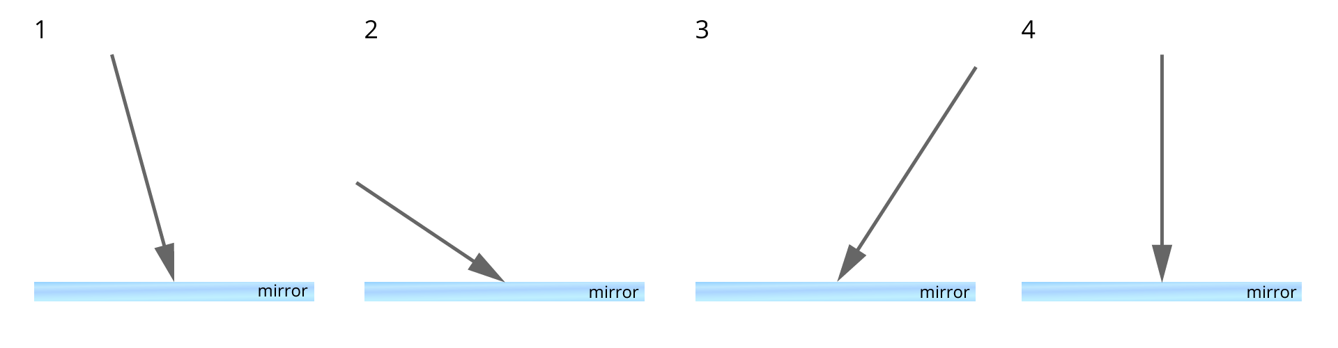 Ilustracja przedstawia cztery rysunki promieni światła padającego (strzałki) na lustra leżące na poziomej powierzchni pod różnymi kątami. Lustra podpisane mirror. Rysunek 1 - strzałka skierowana w prawo w dół, lekko odchylona od pionu w lewą stronę. Rysunek 2 - strzałka skierowana w prawo w dół, bardzo odchylona od pionu w lewą stronę. Rysunek 3 - strzałka skierowana w lewo w dół, lekko odchylona od pionu w prawą stronę. Rysunek 4 - strzałka skierowana pionowo w dół. 