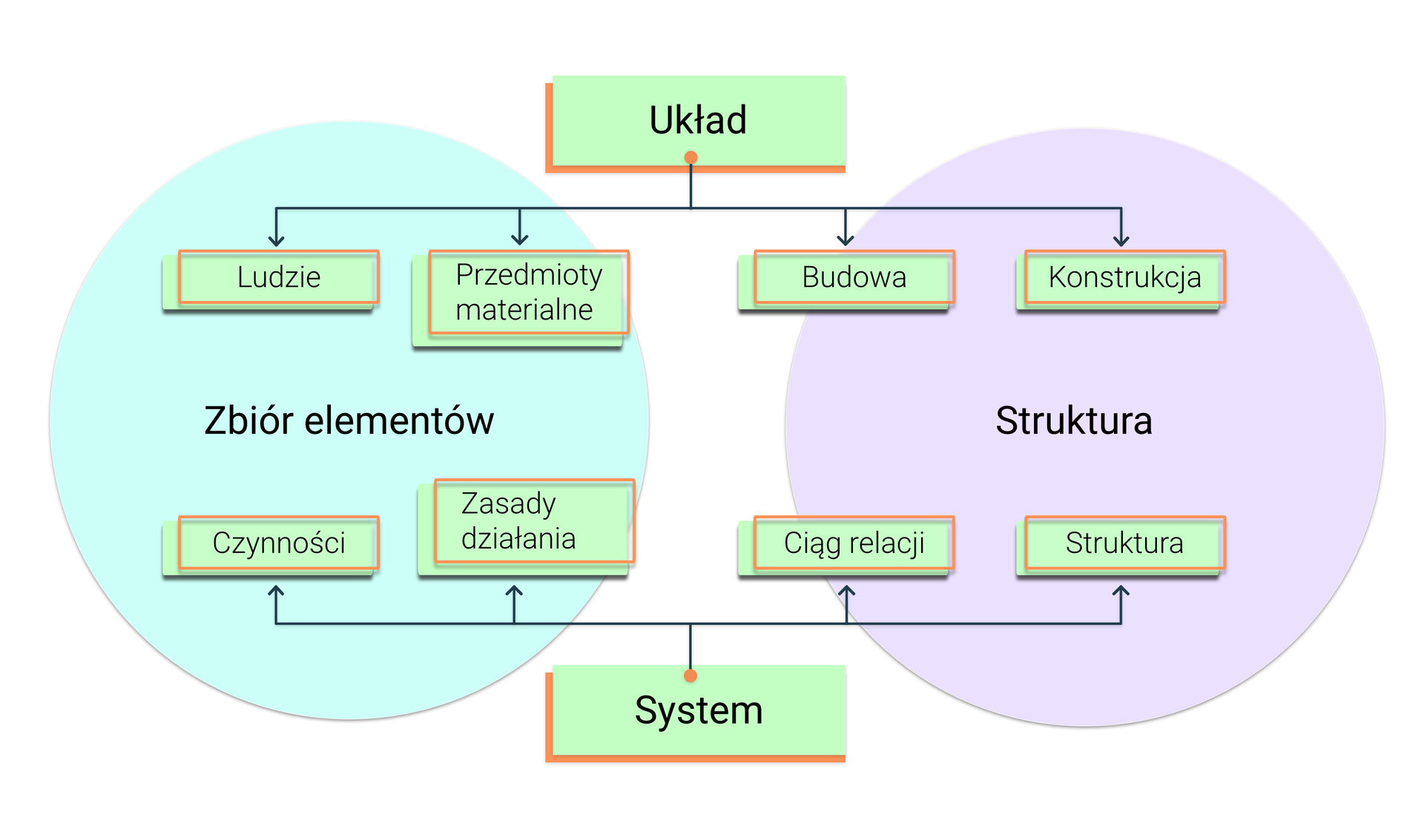 Grafika przedstawia schemat składający się z dwóch okręgów. Niebieski okrąg po lewej stronie podpisany jest jako Zbiór elementów, a fioletowy okrąg po prawej jest podpisany jako Struktura. W górnej części ekranu między okręgami znajduje się zielony prostokąt z napisem Układ od którego odchodzi pozioma linia prowadząca do czterech prostokątów. Idąc od lewej strony grafiki, dwa z nich podpisane jako Ludzie oraz Przedmioty materialne znajdują się wewnątrz niebieskiego okręgu Zbiór elementów. Dwa prostokąty po prawej stronie, podpisane jako Budowa oraz Kontrukcja znajdują się wewnątrz fioletowego okręgu podpisanego jako Struktura. Na dole grafiki, między okręgami, znajduje się zielony prostokąt z napisem System od którego odchodzi do góry pozioma linia prowadząca do czterech prostokątów. Idąc od lewej strony grafiki, dwa z nich podpisane jako Czynności oraz Zadsady działania znajdują się wewnątrz niebieskiego okręgu Zbiór elementów. Dwa prostokąty po prawej stronie, podpisane jako Ciąg relacji oraz Struktura znajdują się wewnątrz fioletowego okręgu podpisanego jako Struktura. 
