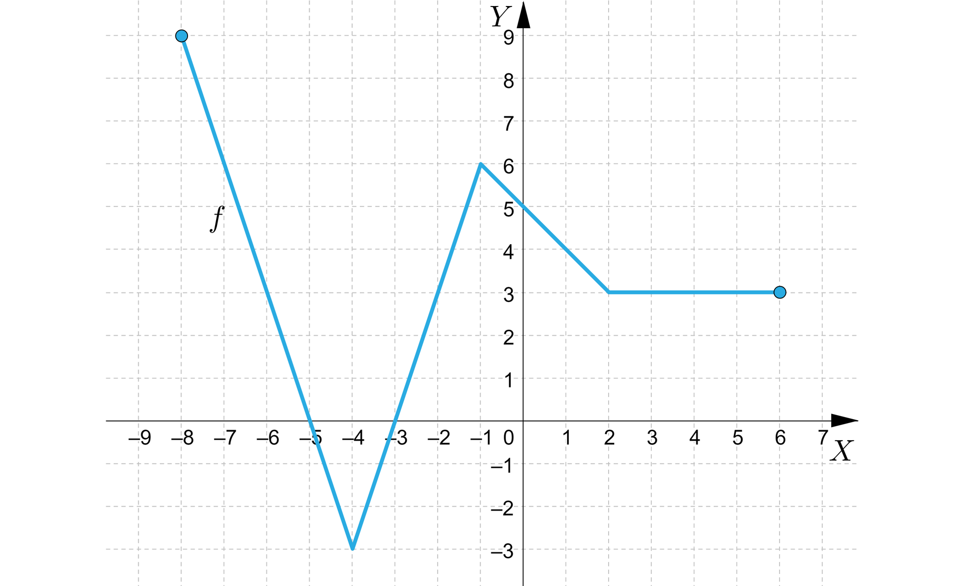 Na rysunku przedstawiony jest układ współrzędnych z poziomą osią X od minus dziewięciu do siedmiu oraz z pionową osią Y od minus trzech do dziewięciu.  Wykres funkcji jest w postaci łamanej, który zaczyna się w punkcie należącym do wykresu funkcji o współrzędnych -8,9. Następnie wykres funkcji maleje do punktu o współrzędnych  -4,-3 a potem rośnie do punktu  (-1,6). Dalej wykres funkcji maleje do punktu  (2,3) i ostatecznie od podanego punktu wykres funkcji jest stały do punktu o współrzędnych  (6,3) , który należy do wykresu funkcji.