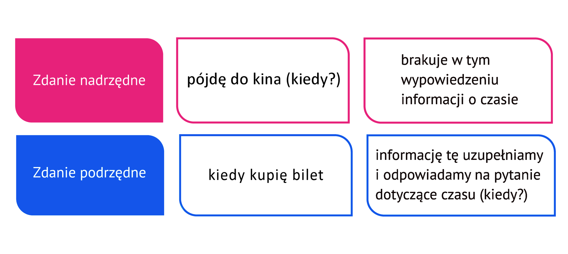 Obrazek pokazuje, czym jest zdanie nadrzędne i podrzędne. Zdanie nadrzędne: pójdę do kina (kiedy?) - brakuje w tym wypowiedzeniu informacji o czasie. Zdanie podrzędne: kiedy kupię bilet - informację tę uzupełniamy i odpowiadamy na pytanie dotyczące czasu (kiedy?).