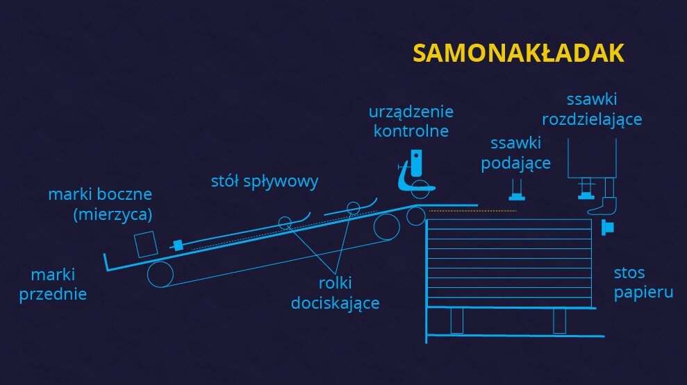 Grafika przedstawia schemat z samonakładakiem i zespołem zasilającym. U góry po prawej stronie duży napis z żółtych liter: SAMONAKŁADAK. Od prawej widoczne są ssawki rozdzielające i podające umieszczone nad stosem papieru, które przechodzą przez schematycznie pokazane urządzenie kontrolne. Dalej widoczny jest poziomy elementy opadający ku dołowi po lewej stronie z napisem stół spływowy, rolki dociskające, marki boczne (mierzyca), marki przednie.